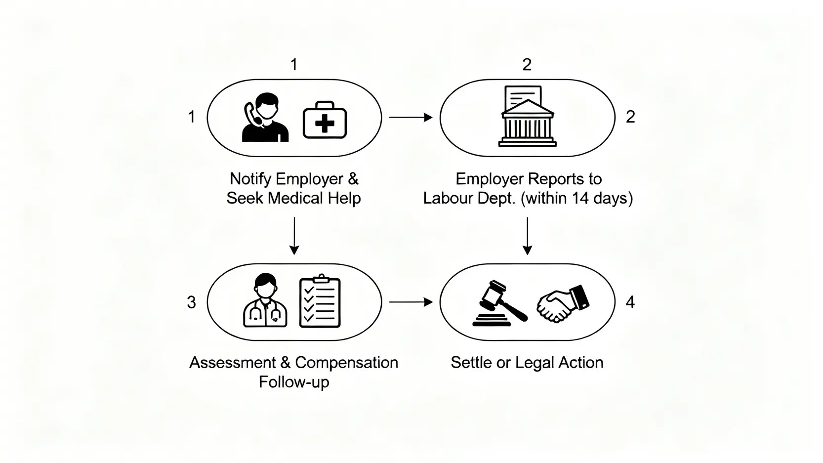 工傷索償必讀:5大關鍵釐清香港工傷定義與保障範圍,不懂證明僱傭關係隨時無得賠! 5 一張展示香港工傷索償流程的四個步驟的流程圖,包括通知僱主、呈報勞工處、判傷跟進和解決爭議。