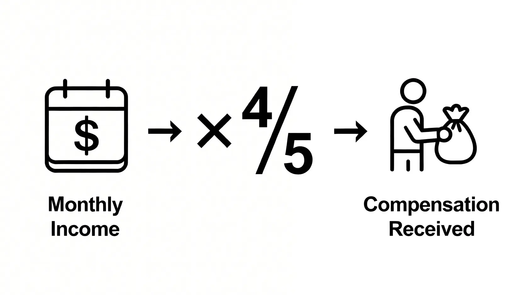 【工傷病假錢計算】4/5糧點計?僱員補償條例、有薪病假上限懶人包 4 一張流程圖,說明工傷病假錢的計算方法,即每月收入乘以五分之四。
