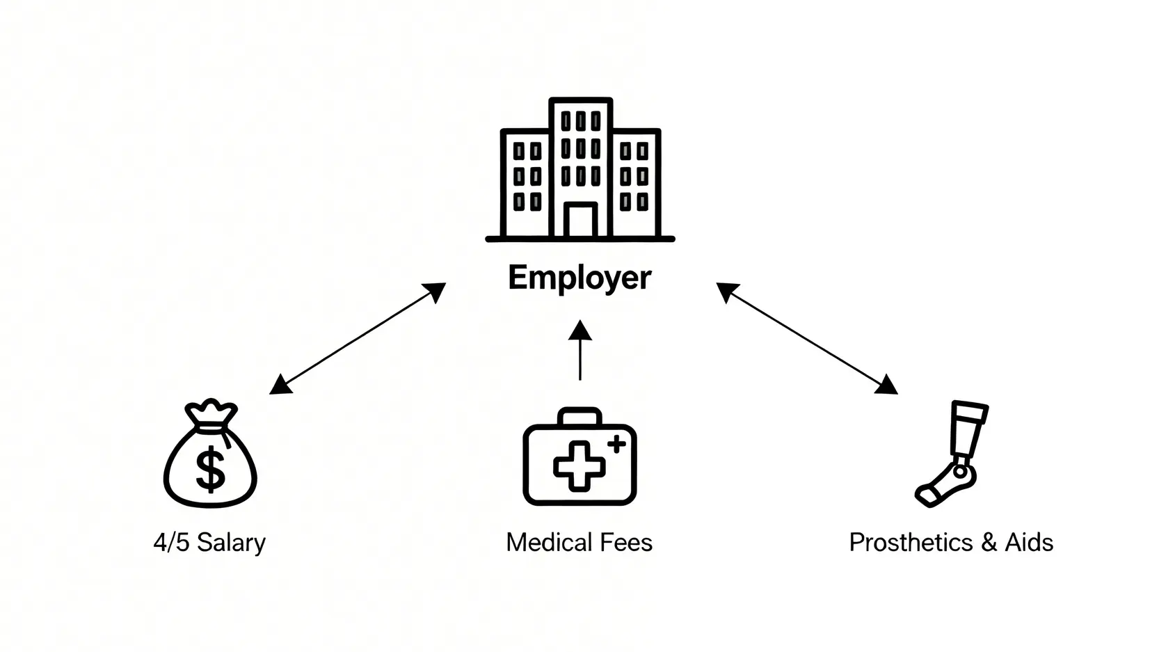 【工傷病假錢計算】4/5糧點計?僱員補償條例、有薪病假上限懶人包 5 一張示意圖,展示僱主在工傷事件中需要承擔的三項主要費用:病假錢、醫療費以及義製人體器官費用。