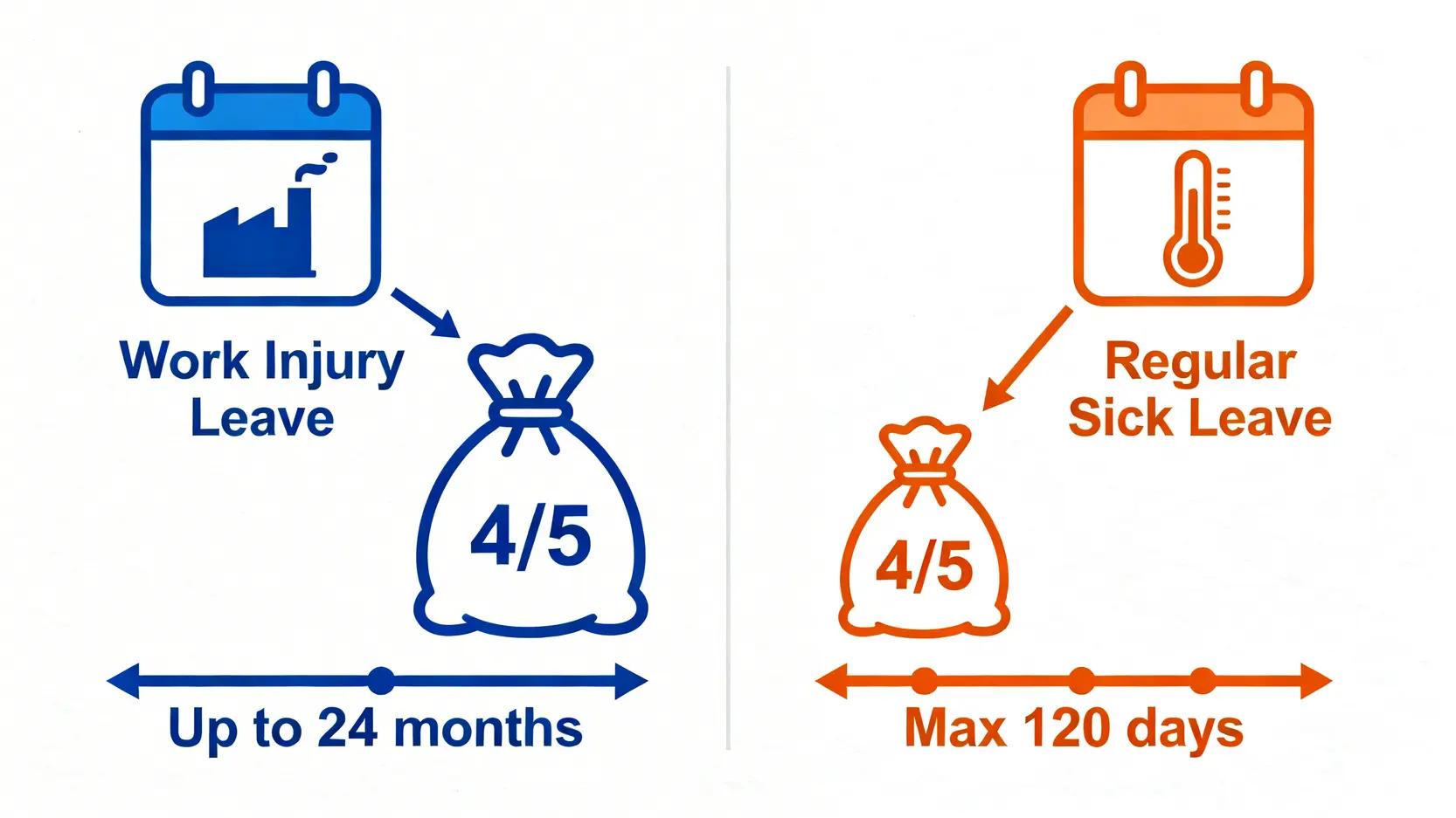 【工傷病假錢計算】4/5糧點計?僱員補償條例、有薪病假上限懶人包 3 一張對比圖,顯示工傷病假與普通病假在補償期限和保障上的主要區別。