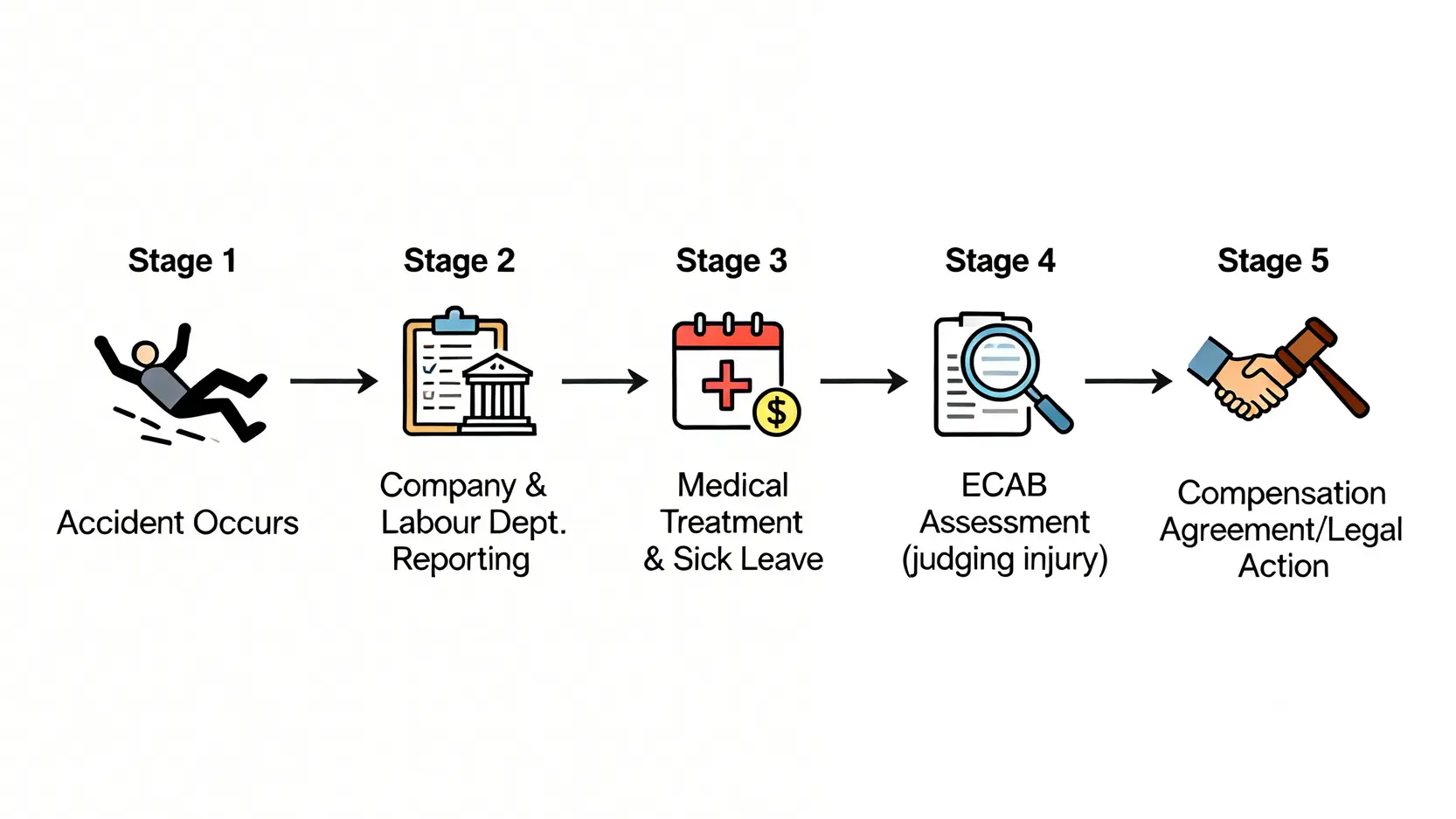 【其士集團工傷】地盤意外處理程序全攻略:5步保障權益 4 完整的工傷處理及索償程序流程圖,從意外發生、呈報、治療、判傷到最終賠償。
