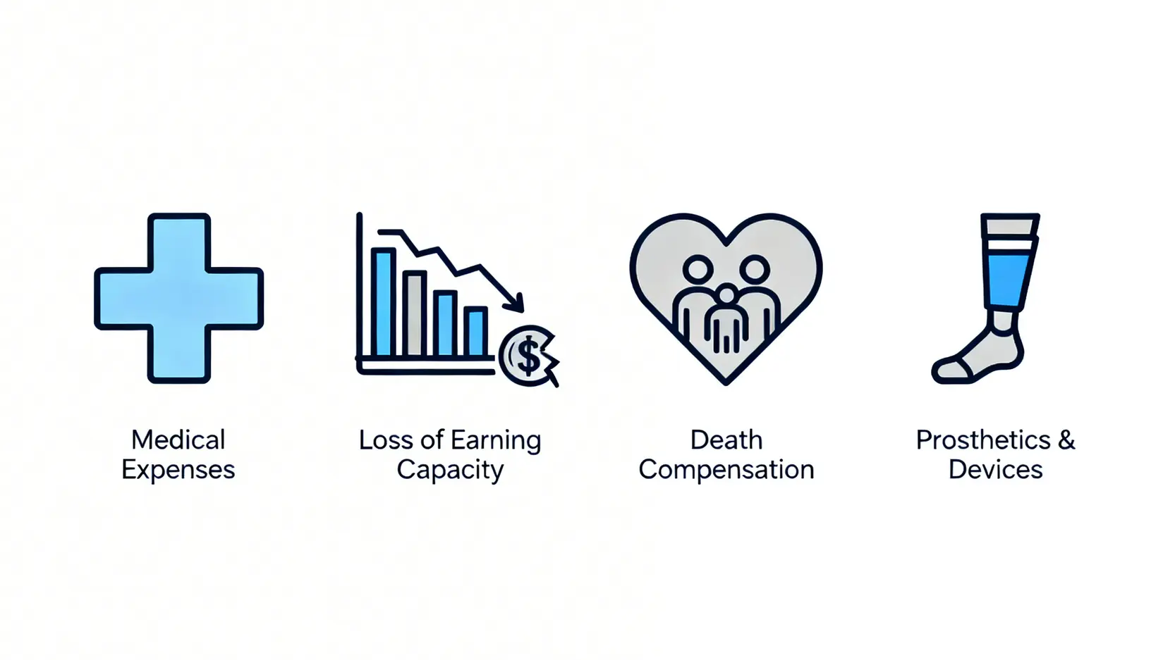 【其士集團工傷】地盤意外處理程序全攻略:5步保障權益 5 工傷賠償涵蓋的四個主要項目示意圖:醫療費用、喪失工作能力補償、死亡補償及義製人體器官費用。