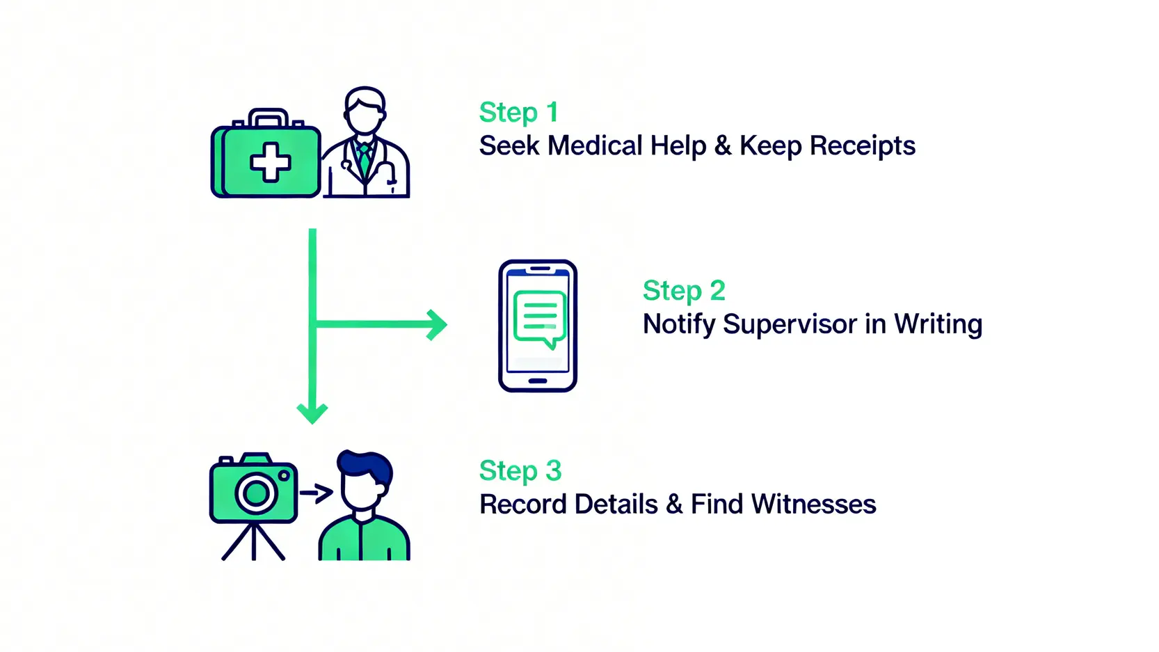 【其士集團工傷】地盤意外處理程序全攻略:5步保障權益 3 工傷意外發生後72小時內的關鍵三步驟流程圖,包括求醫、通知公司和記錄證據。