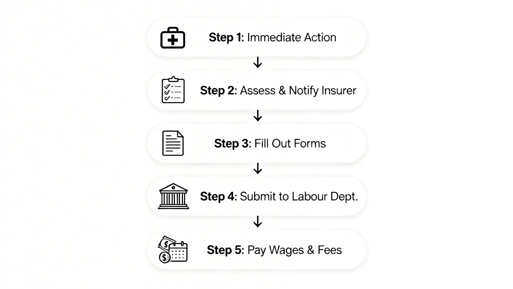 工傷呈報程序全攻略:僱主通知5步通(附表格2號下載) 5 工傷呈報五個步驟的流程圖,從即時處理到支付費用。