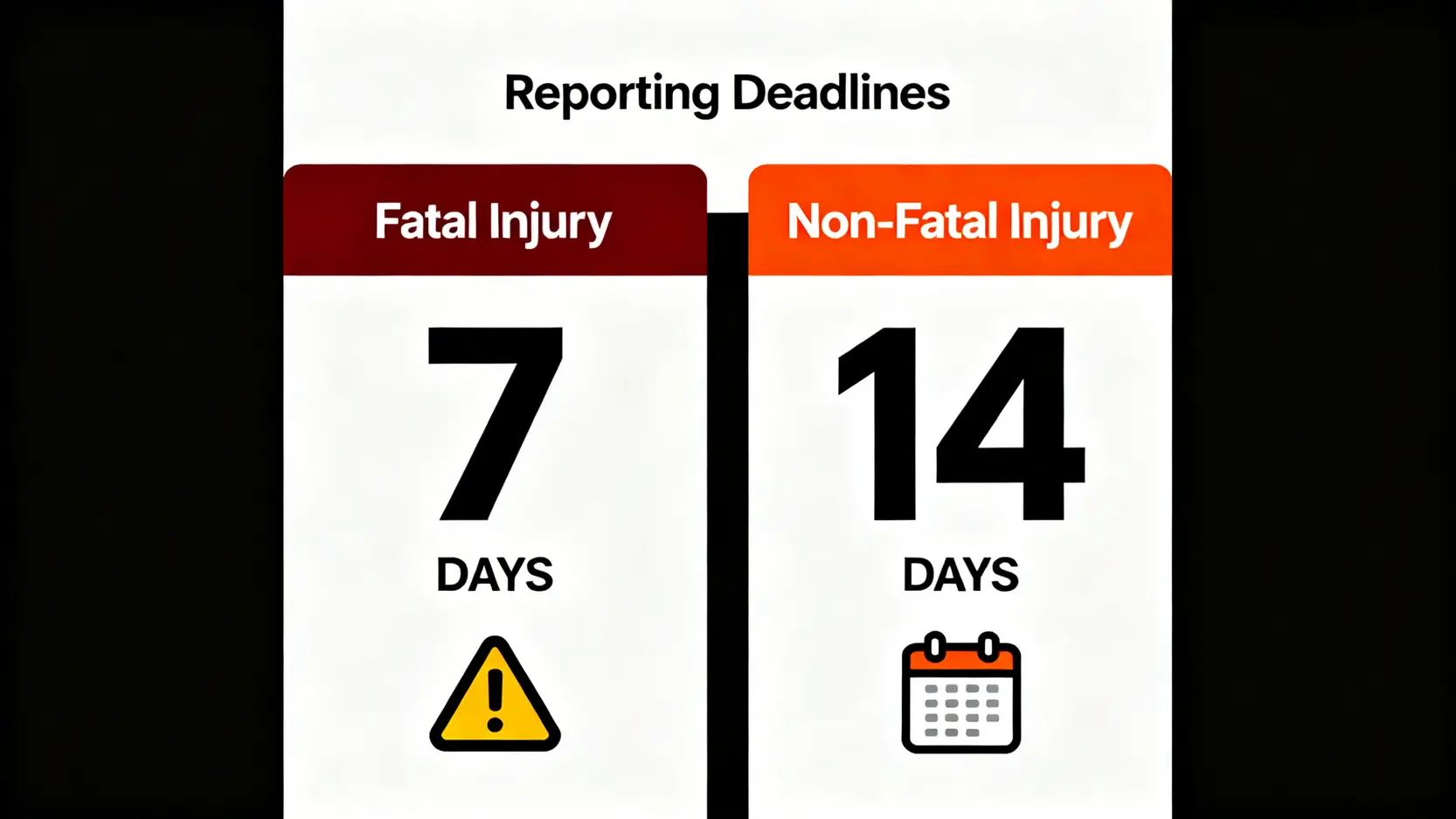 工傷呈報程序全攻略:僱主通知5步通(附表格2號下載) 3 對比圖顯示致命工傷需7天內呈報,非致命工傷需14天內呈報。