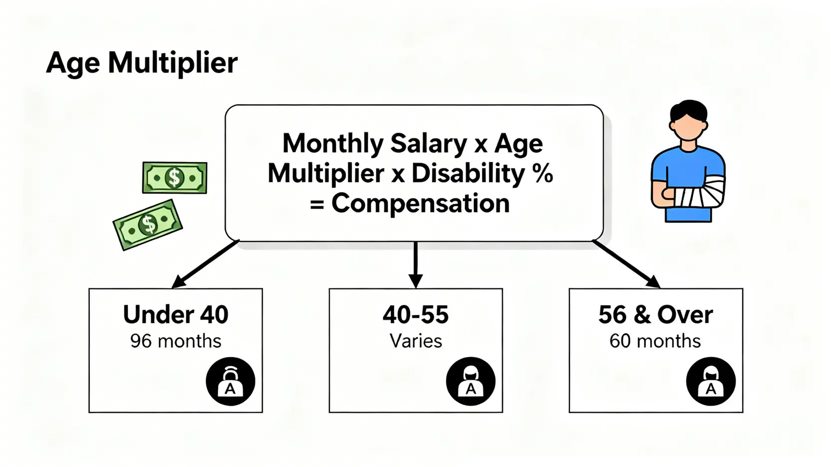【工傷懶人包】由判傷程序、賠償計算到和解協議,一篇保障你權益! 4 永久喪失工作能力補償金計算公式圖解,顯示賠償金額由月薪、年齡系數及喪失工作能力百分比三個因素決定。