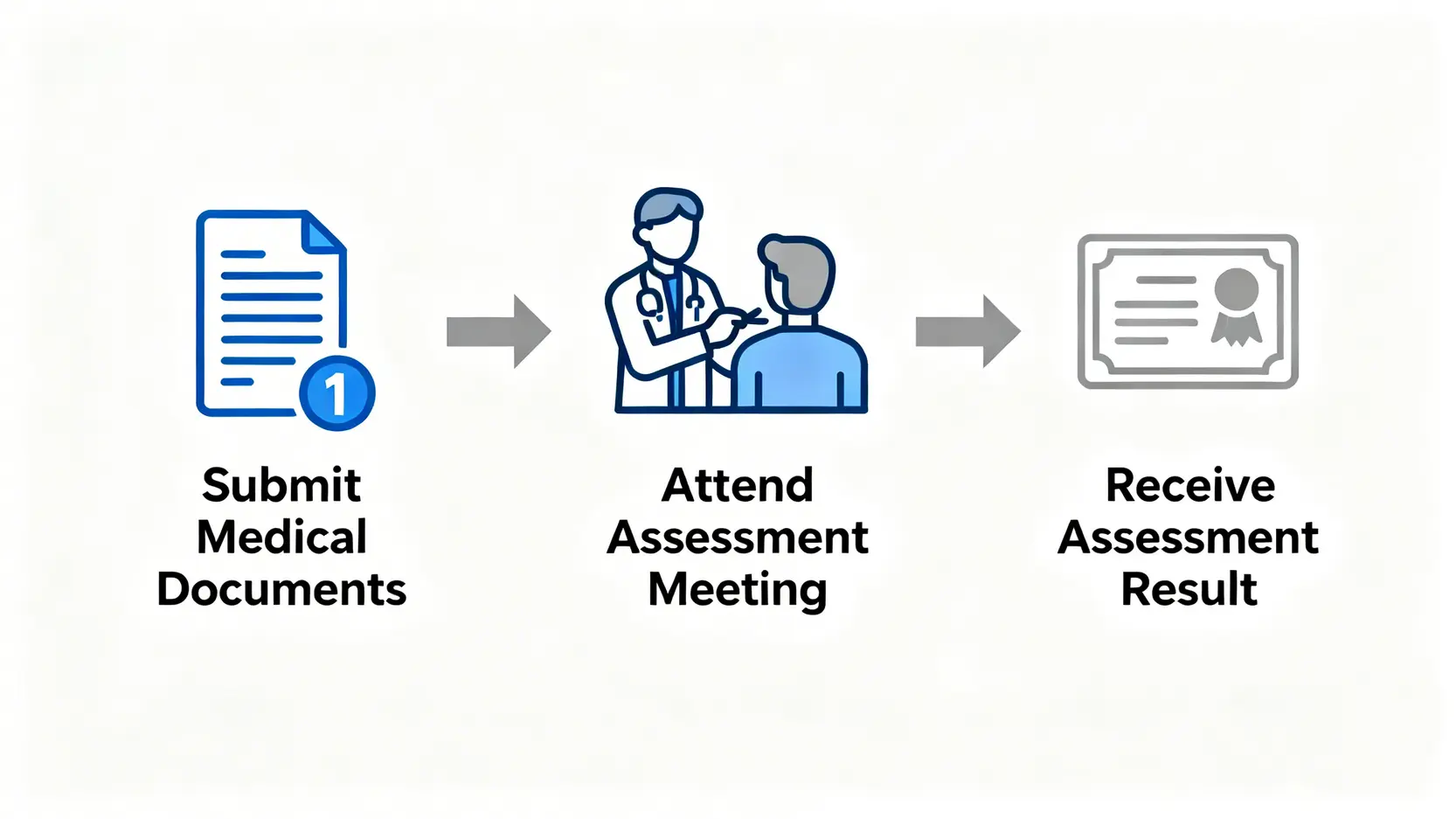 【工傷懶人包】由判傷程序、賠償計算到和解協議,一篇保障你權益! 3 工傷判傷程序三步驟流程圖,包括提交醫療文件、出席判傷會及收取評估結果。