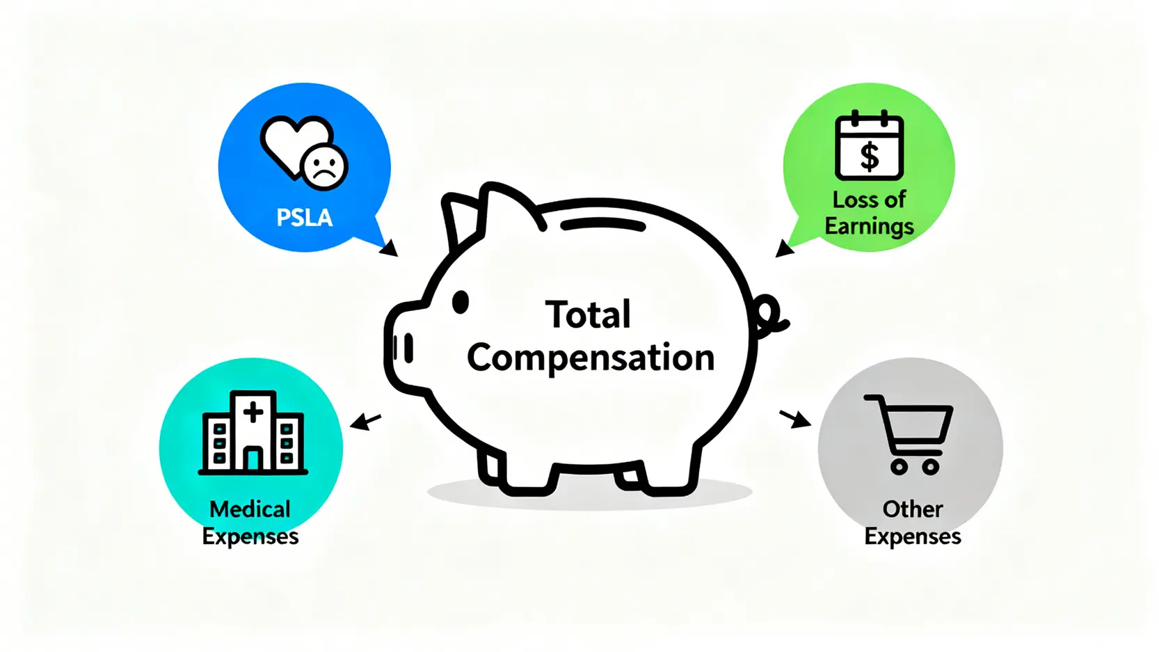 交通意外賠償全攻略:香港律師教你工傷索償、和解程序步驟 4 交通意外賠償的四個主要組成部分示意圖,包括痛苦與生活樂趣損失(PSLA)、收入損失、醫療費用及其他雜項開支。