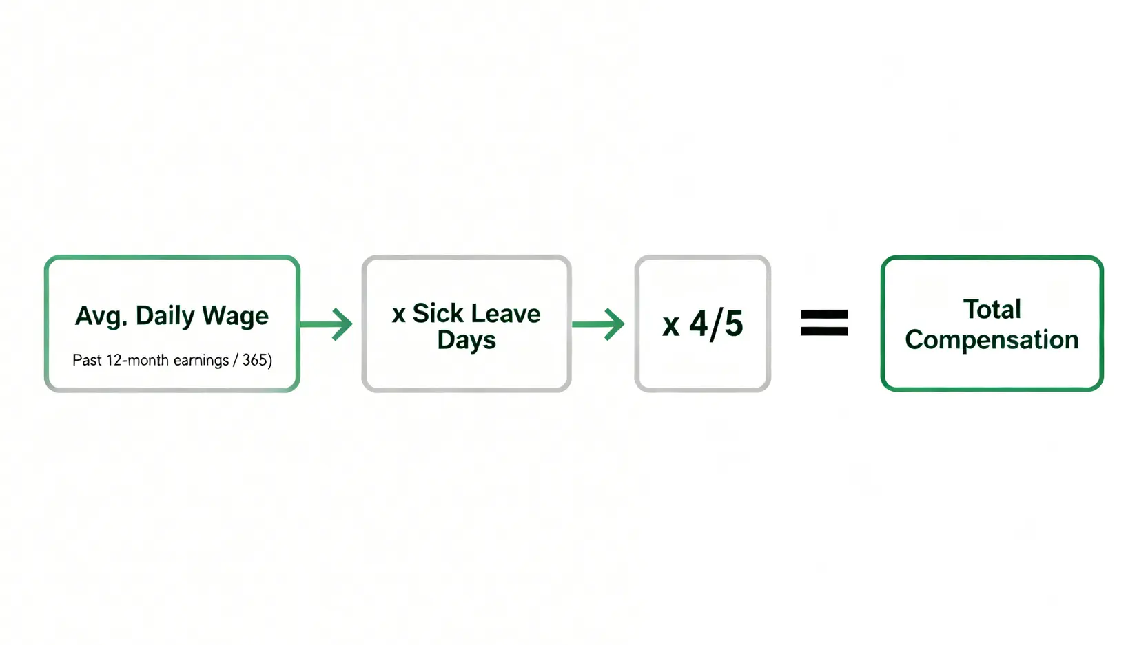 交通意外賠償全攻略:香港律師教你工傷索償、和解程序步驟 5 工傷病假錢(五分之四糧)的計算公式圖解,展示了如何用過往收入、病假日數和五分之四的比例來計算補償金額。