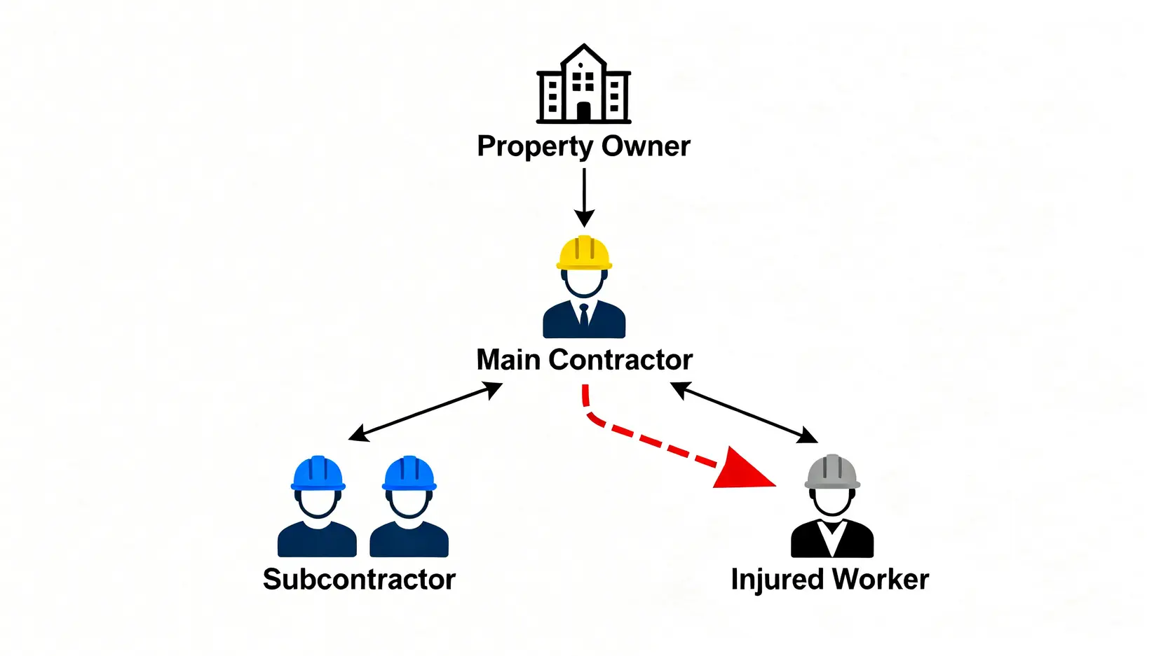 地盤工傷索償指南:判頭走佬點算?5步教你向總承建商成功追討 3 地盤多層分判制度下的工傷責任歸屬示意圖,顯示總承建商的最終責任。