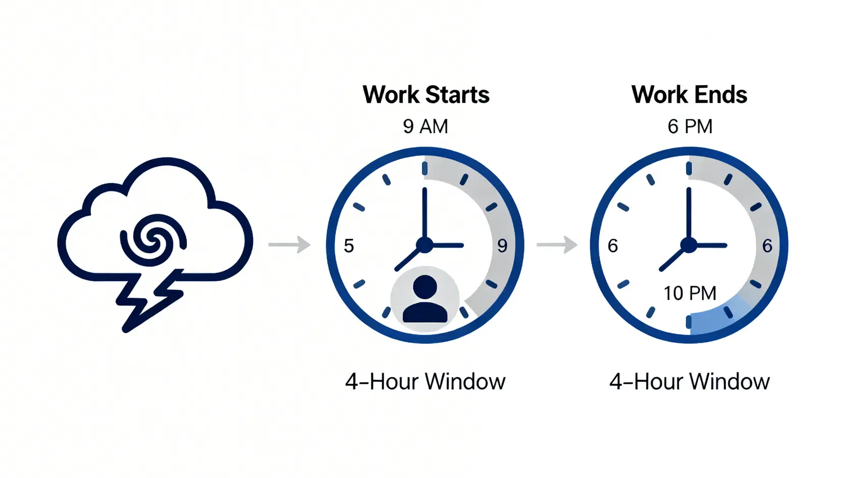 上下班交通意外計工傷?八號風球、交通費津貼申請2026懶人包 4 圖解惡劣天氣下的工傷認定「4小時原則」時間軸。