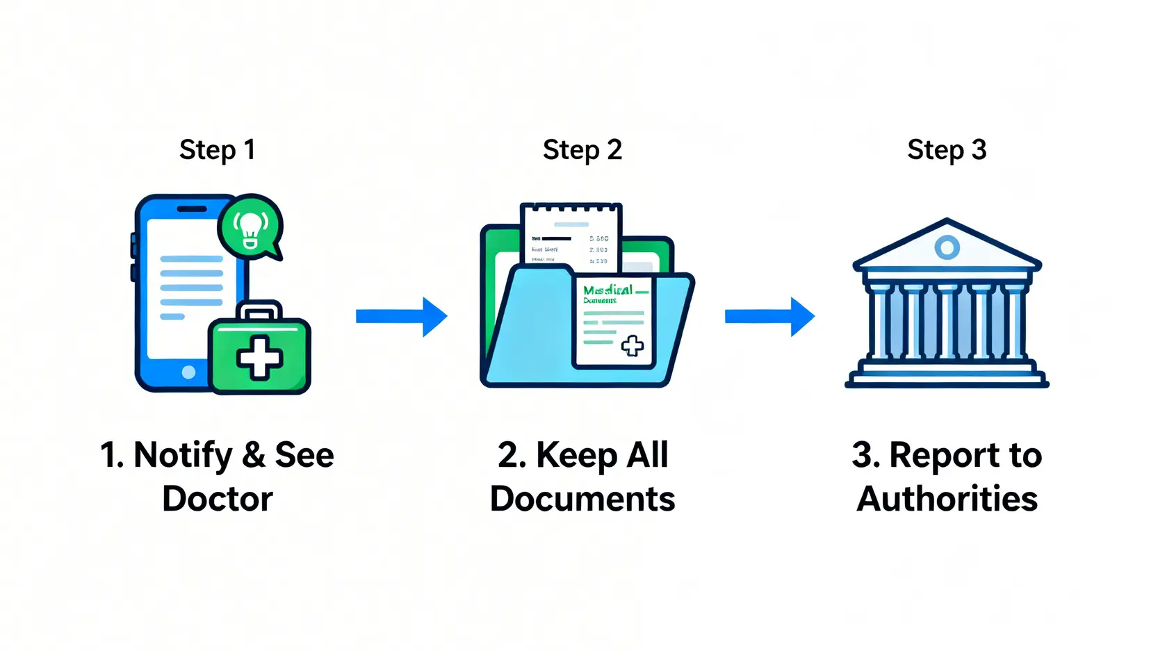 上下班交通意外計工傷?八號風球、交通費津貼申請2026懶人包 5 工傷申報的三個核心步驟流程圖。