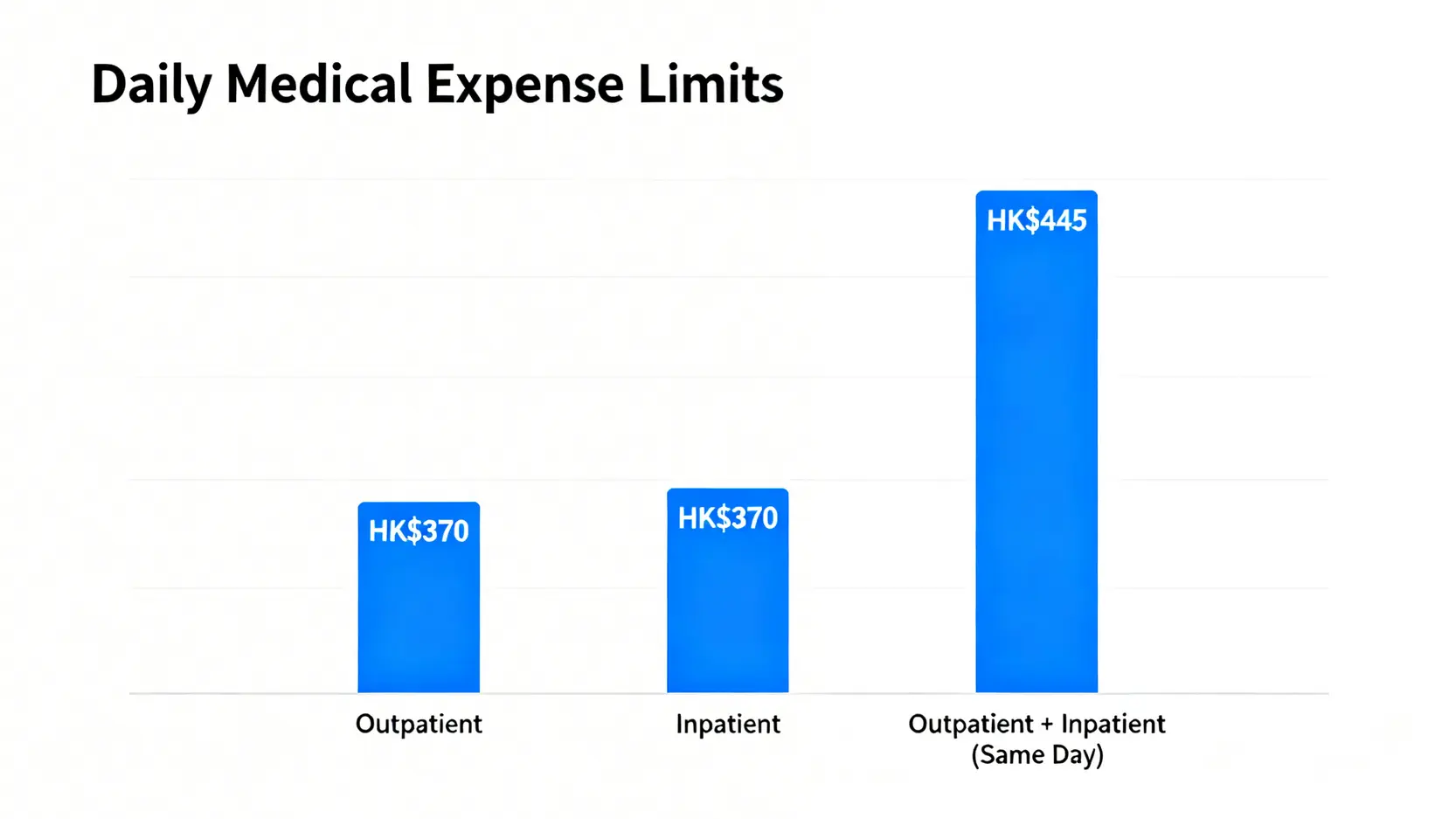 【工傷醫療費用2026】實報實銷上限、覆診程序、交通津貼懶人包 4 工傷醫療費用每日上限對比圖,顯示門診治療為370港元,住院治療為370港元,同日門診及住院治療為445港元。