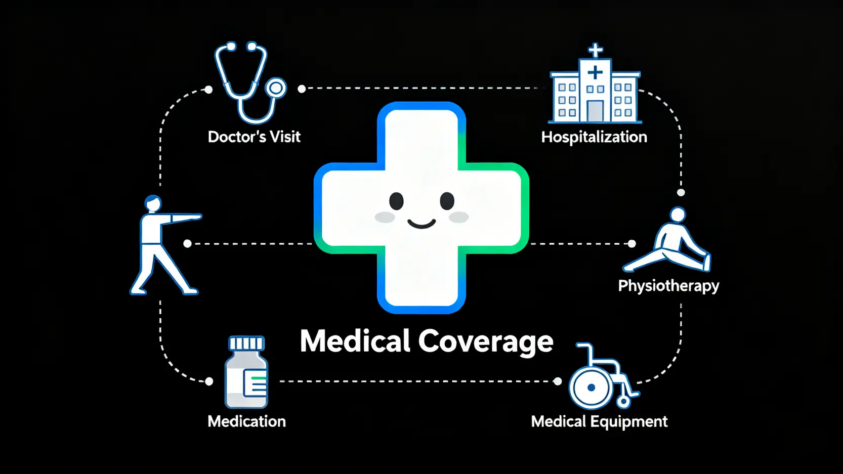 【工傷醫療費用2026】實報實銷上限、覆診程序、交通津貼懶人包 3 一張圖解工傷醫療費用保障範圍,中心是急救十字圖標,周圍環繞著醫生診症、住院、物理治療、藥物和醫療器材等小圖標。