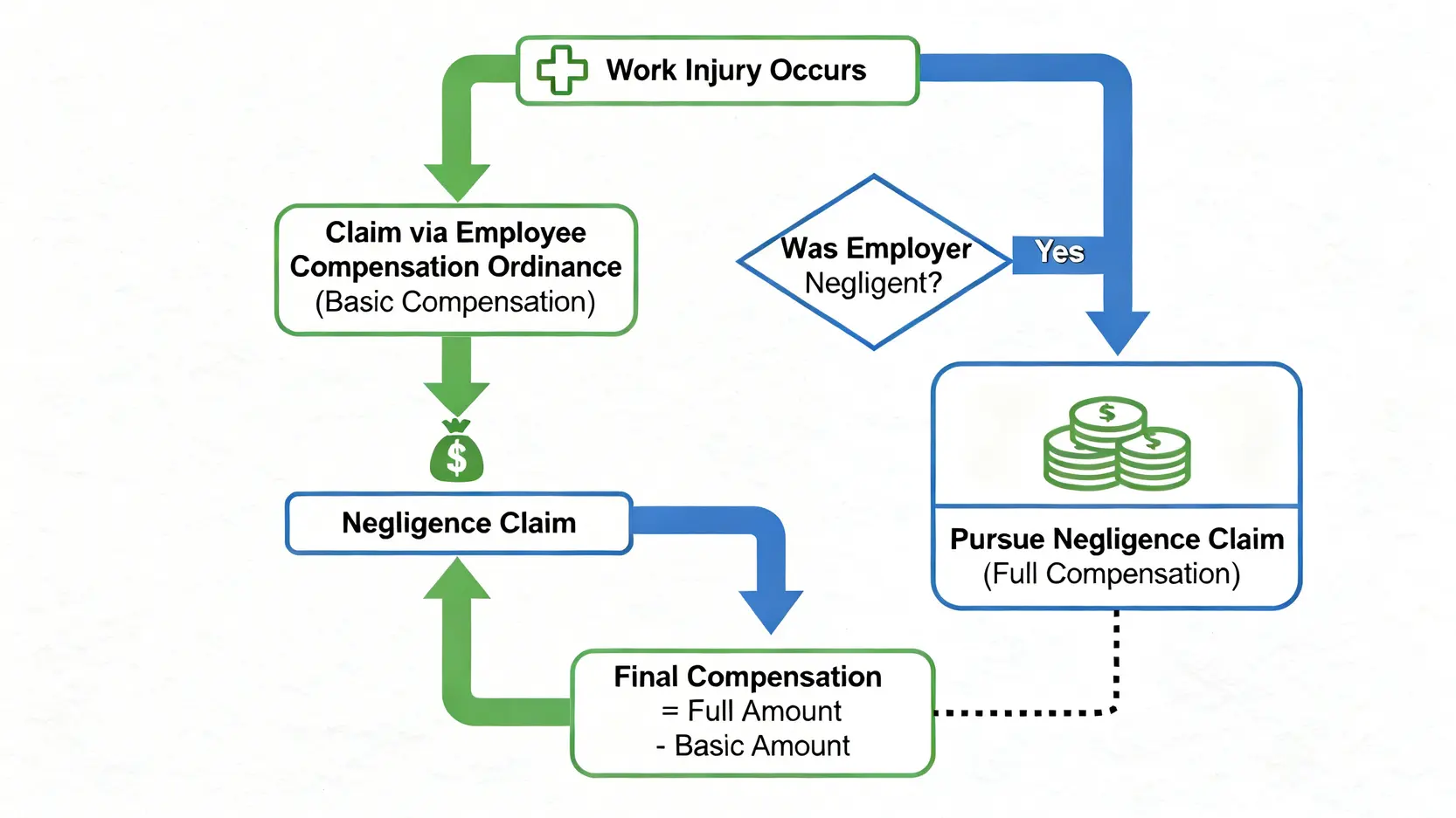 【工傷案例分析】5個香港工傷疏忽索償個案全拆解,判例揭示百萬賠償關鍵 4 一張流程圖,解釋工傷索償的雙軌途徑,說明僱員可先申請僱員補償,若僱主有疏忽,可再追討疏忽索償,最終賠償額會扣除已獲補償。