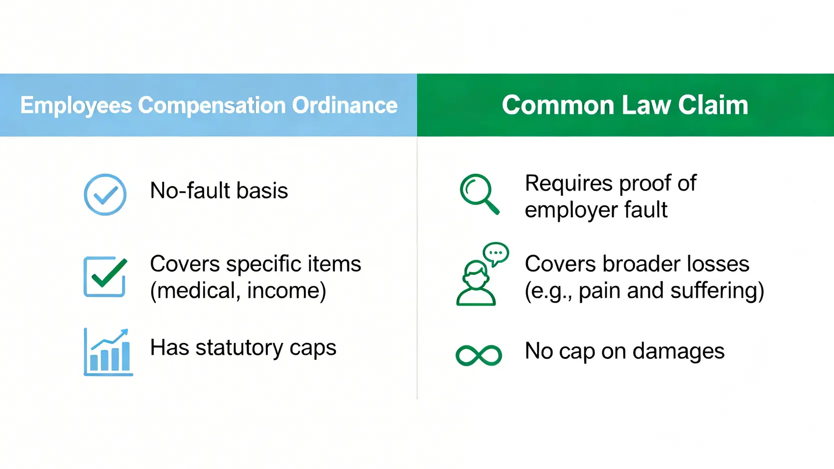 【工傷保險懶人包】保障範圍、賠償條例及索償程序全攻略 4 對比圖,解釋《僱員補償條例》索償與普通法民事索償在原則、保障範圍和賠償上限上的區別。