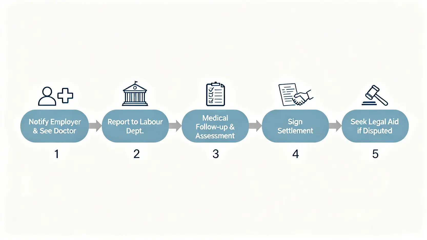 【工傷保險懶人包】保障範圍、賠償條例及索償程序全攻略 3 工傷索償五步曲流程圖,展示從通知僱主到尋求法律協助的完整過程。