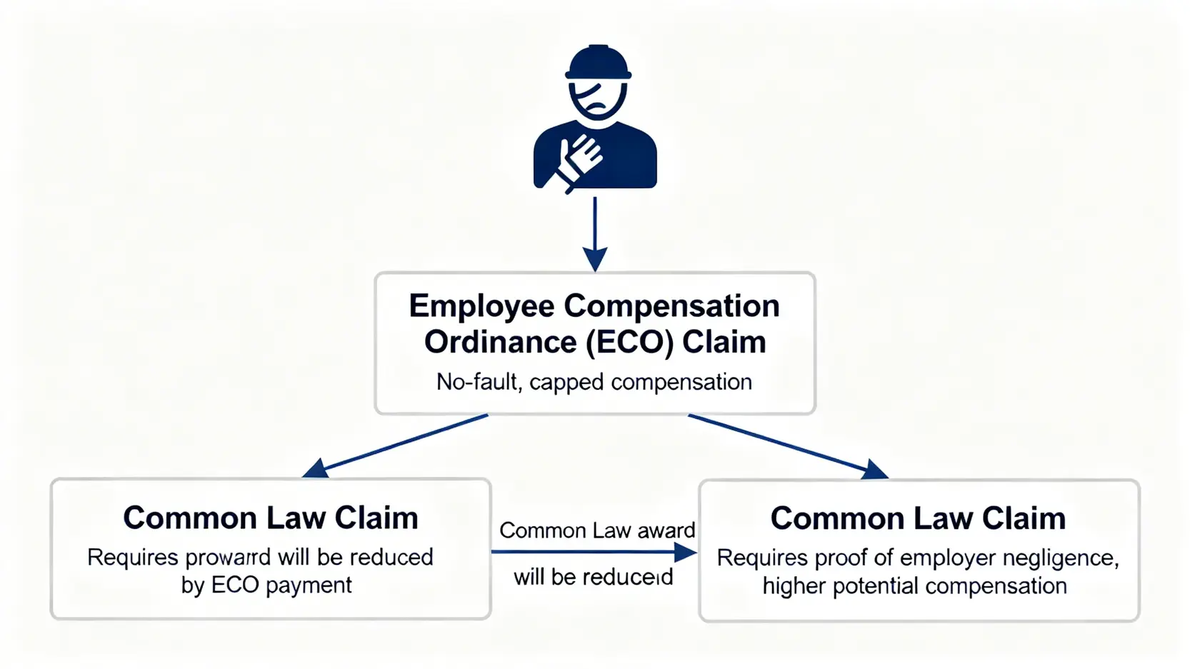 交通意外賠償全攻略:工傷索償、和解程序及律師角色深度解析 5 工傷索償的兩種法律途徑示意圖,比較了僱員補償條例(ECO)和普通法索償的條件與關係。