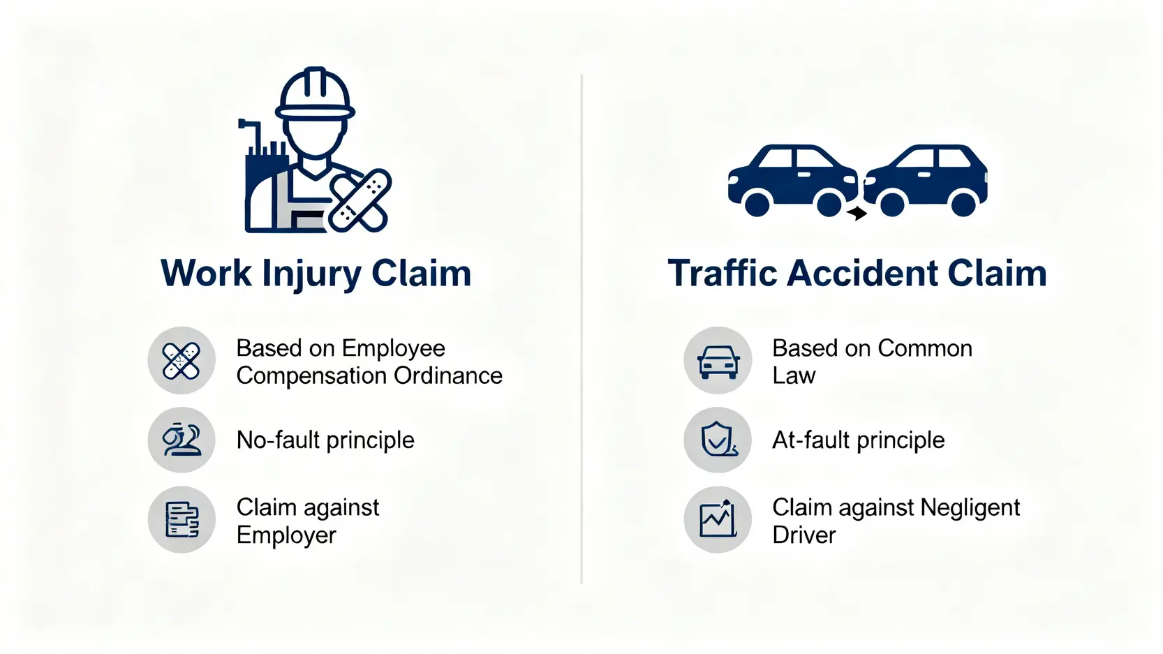 交通意外賠償全攻略:工傷索償、和解程序及律師角色深度解析 3 工傷索償與交通意外索償的核心差異對比圖,展示了兩者在法律基礎、責任原則和索償對象上的不同。
