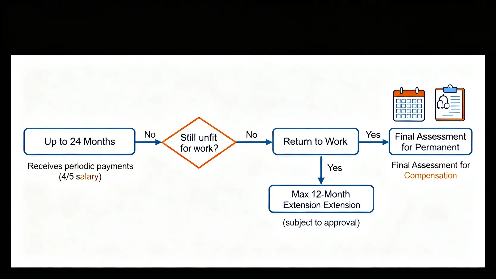 工傷病假計算攻略:4/5糧、上限、公眾假期處理懶人包 5 工傷有薪病假期限流程圖,展示從首24個月到最長12個月的延長及最終判傷的過程。