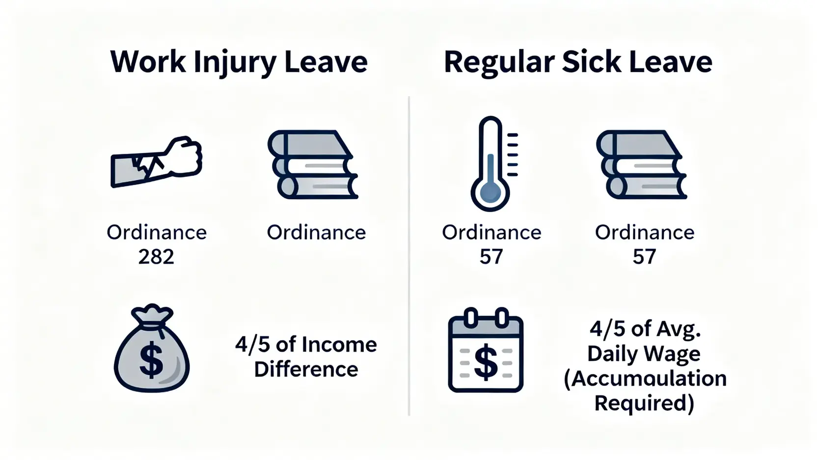 工傷病假與普通病假的主要分別對比圖，涵蓋法律依據、補償金額和資格要求。