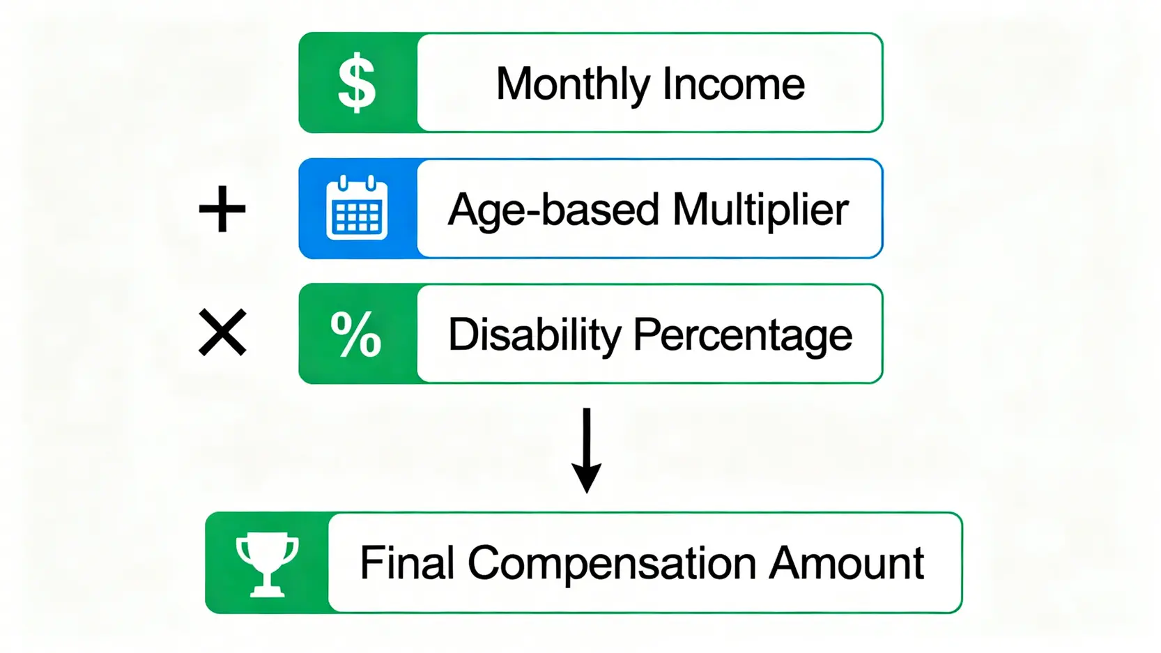 【工傷一級傷殘賠償】勞工處判傷程序、永久喪失工作能力評估全攻略 4 工傷賠償金額計算公式的三大核心元素圖解。