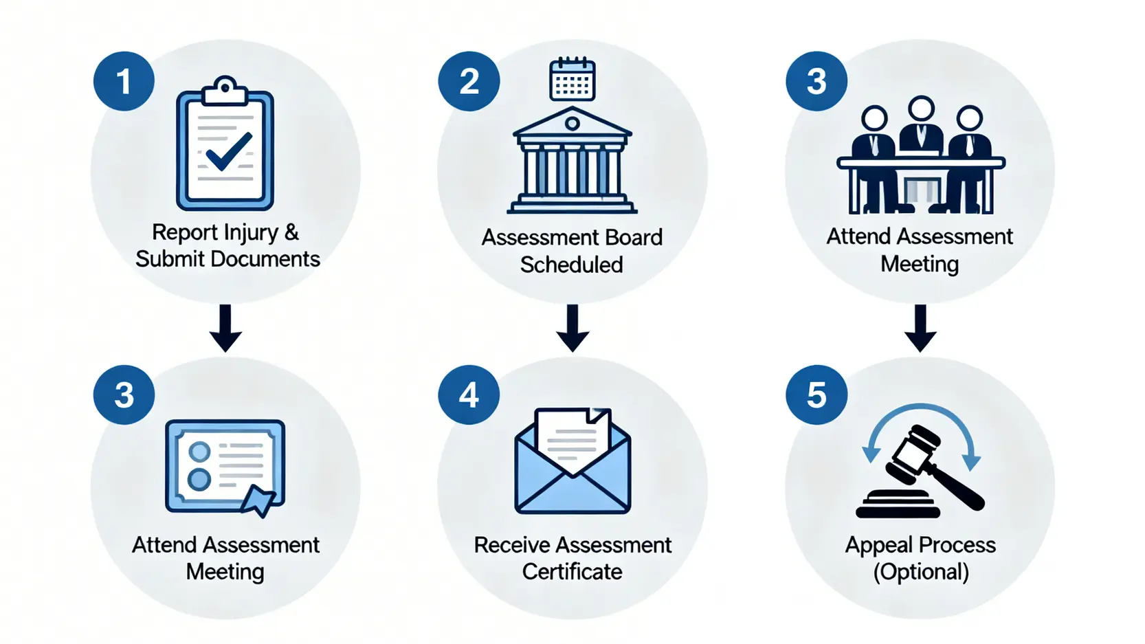 【工傷一級傷殘賠償】勞工處判傷程序、永久喪失工作能力評估全攻略 3 勞工處判傷程序五大步驟流程圖,從呈報工傷到提出上訴。