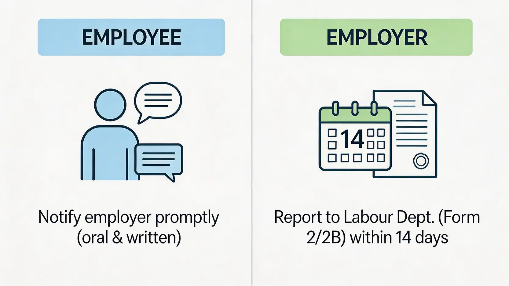 【2026地盤工傷必看】呈報程序、地盤意外賠償計算與條例全攻略 4 工傷呈報程序中僱員與僱主的責任對比圖。