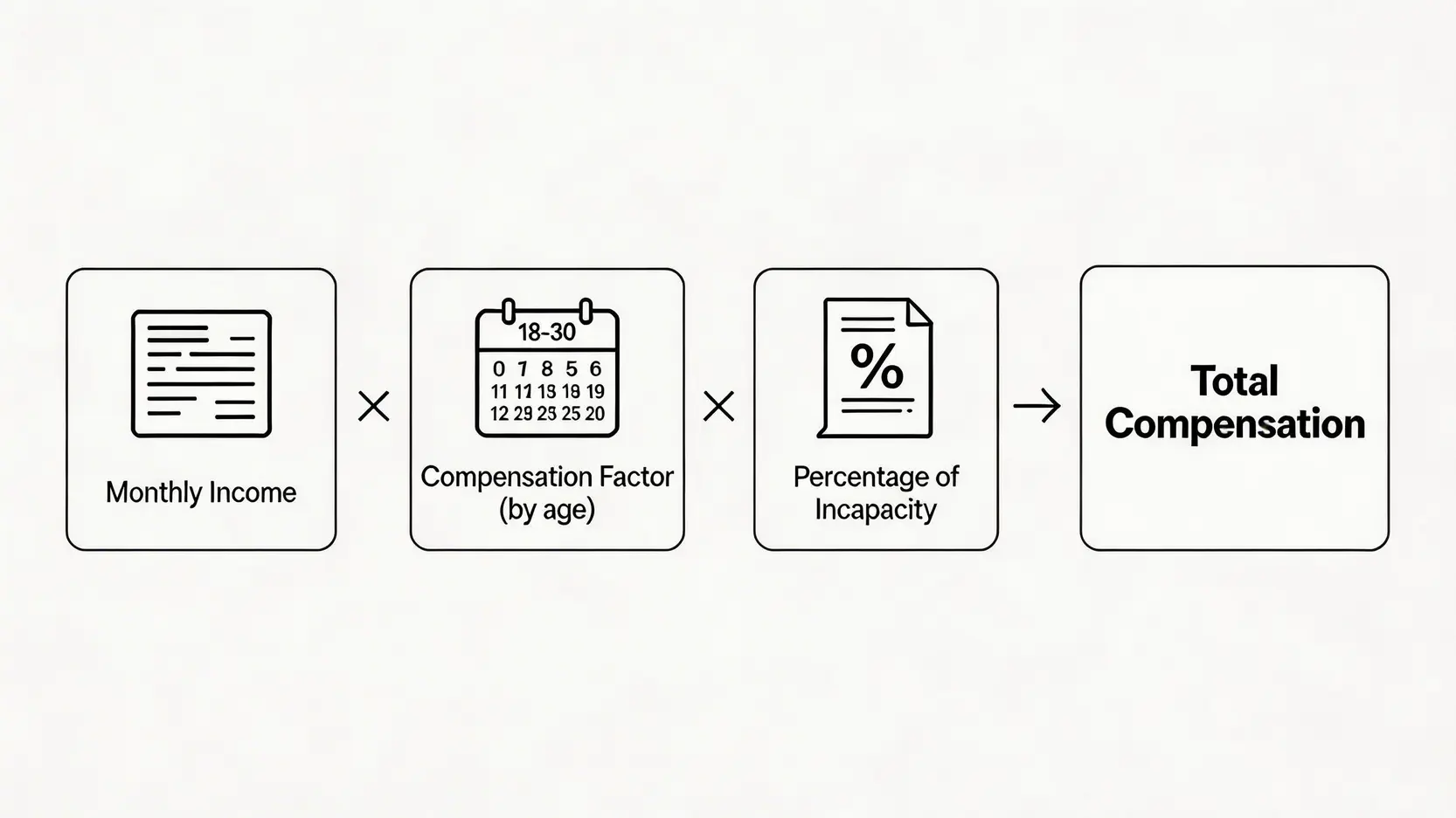 【2026地盤工傷必看】呈報程序、地盤意外賠償計算與條例全攻略 5 永久喪失工作能力補償的計算公式圖解,包含每月收入、補償系數和喪失工作能力百分率三個要素。