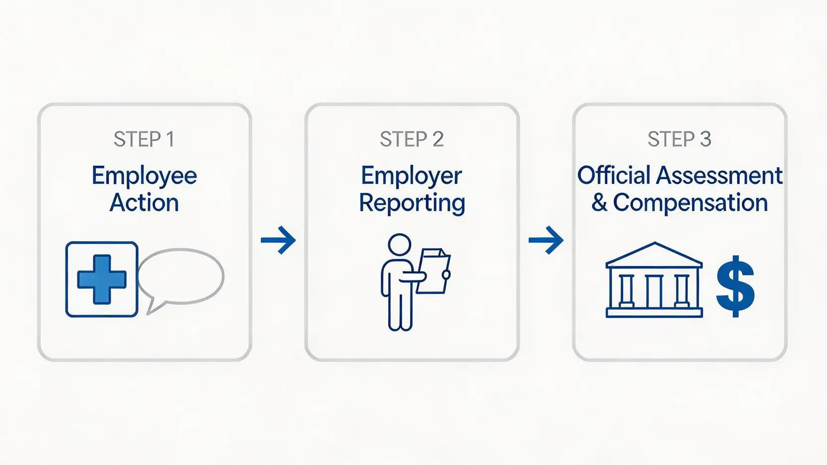2026工傷申報程序:勞工處判傷流程、呈報時限及僱主表格全攻略 3 工傷申報處理流程圖,展示從僱員行動、僱主呈報到官方評估的三大核心階段。