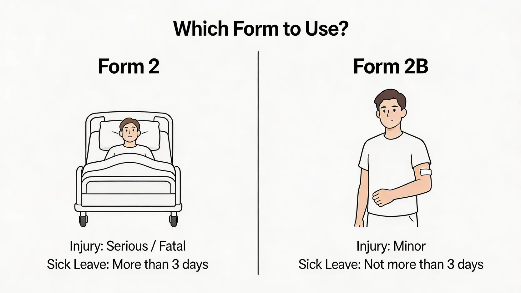 2026工傷申報程序:勞工處判傷流程、呈報時限及僱主表格全攻略 4 呈報工傷表格2與表格2B的對比圖,顯示兩者在工傷病假日數及傷勢嚴重性上的主要分別。