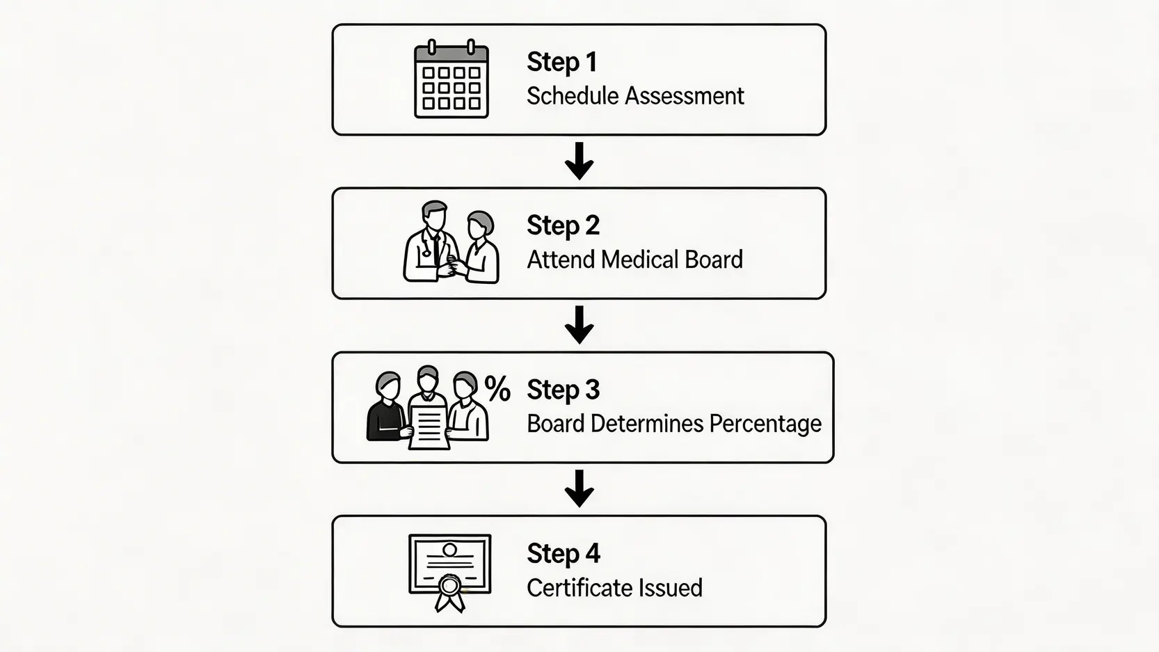 2026工傷申報程序:勞工處判傷流程、呈報時限及僱主表格全攻略 5 勞工處判傷流程四步驟示意圖,從預約、出席評估、委員會釐定百分比到最終收到證明書。
