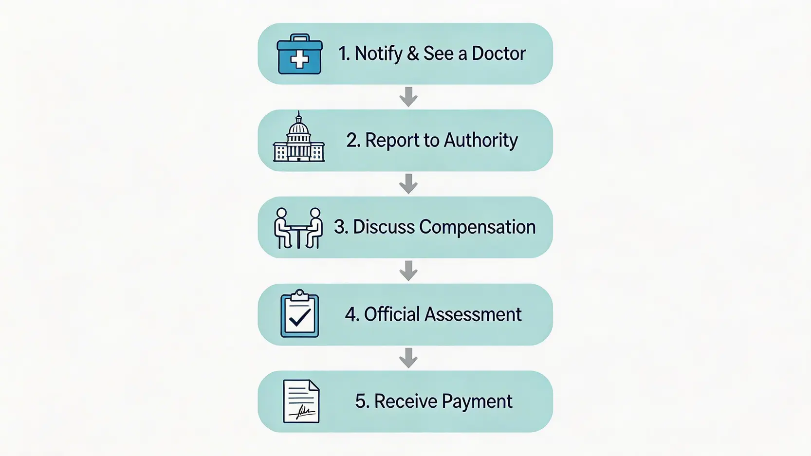【2026工傷賠償計算懶人包】工傷病假錢點計?一文睇清4/5糧、索償程序、勞工保險 4 工傷索償的五個步驟流程圖,包括通知僱主、呈報勞工處、協商、判傷及領取賠償。