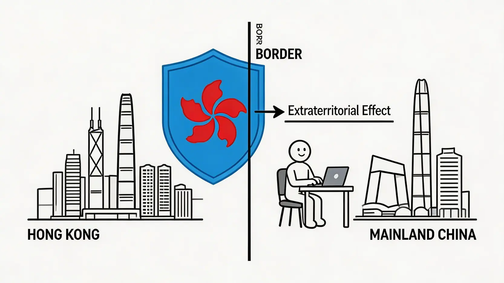 【2026最新指南】香港僱員內地工傷全攻略:大陸出差、跨境工作受傷賠償一文看懂 3 一張示意圖,展示香港的《僱員補償條例》具有域外效力,其法律保障範圍延伸至在內地工作的香港僱員。