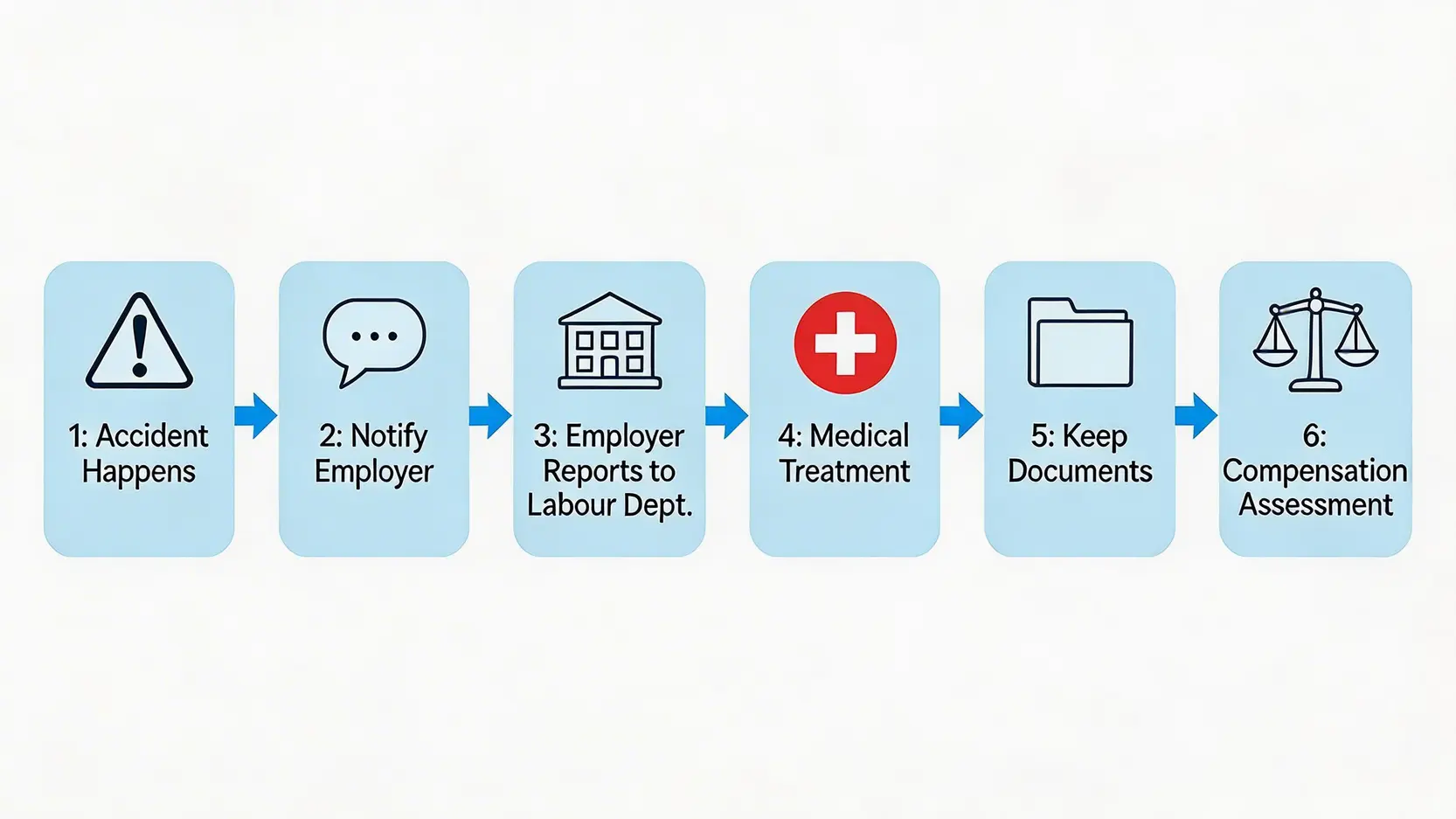 【2026最新指南】香港僱員內地工傷全攻略:大陸出差、跨境工作受傷賠償一文看懂 4 一張流程圖,清晰展示香港僱員在內地工傷後的六個標準處理步驟,從意外發生到進入補償評估程序。