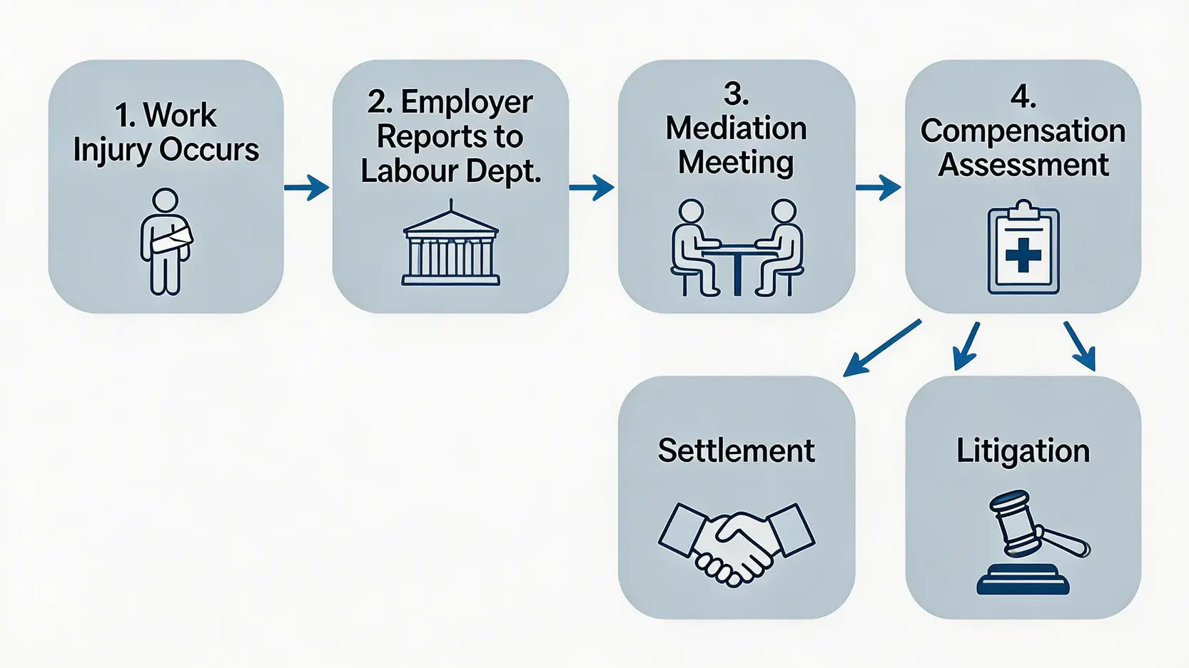 2026 工傷索償訴訟指南:應對僱主爭議、工傷後果及判決案例分析工傷索償訴訟指南:應對僱主爭議、呃工傷後果及判決案例分析 3 一張流程圖,清晰展示了工傷索償的官方流程,從意外發生、僱主呈報、勞工處調解到最終的和解或訴訟。