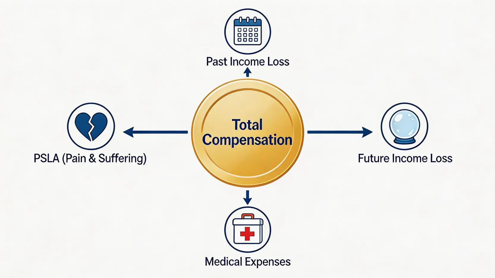2026 工傷索償訴訟指南:應對僱主爭議、工傷後果及判決案例分析工傷索償訴訟指南:應對僱主爭議、呃工傷後果及判決案例分析 5 一張概念示意圖,分解了工傷賠償金的四個主要組成部分:PSLA(痛苦、苦楚及喪失生活樂趣的賠償)、過去收入損失、未來收入損失以及醫療開支。