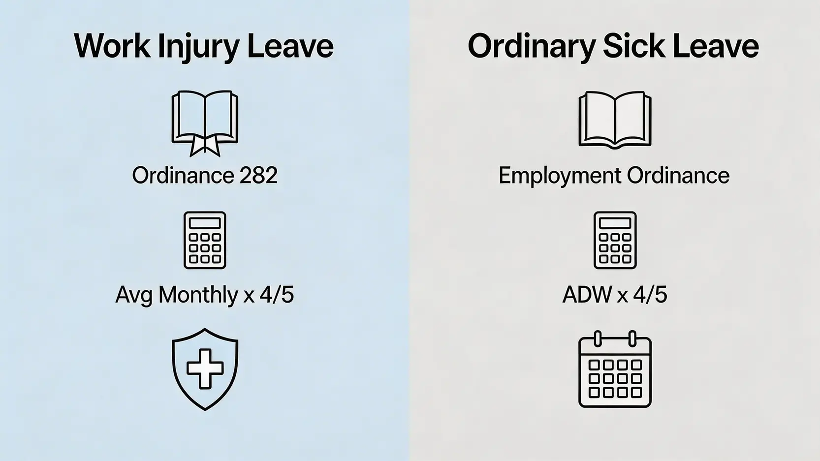 工傷必看!2026工傷病假錢計算:4/5糧點計?唔放病假後果、申報程序全攻略 3 一張對比圖,清晰比較工傷病假與普通病假在法律依據、薪金計算和保障範圍上的主要區別。