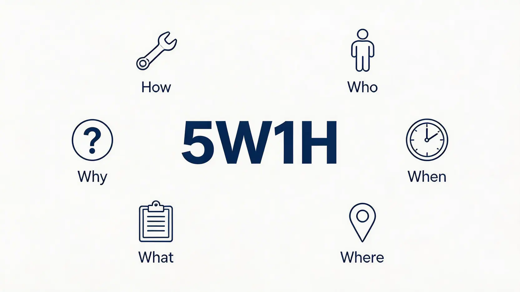 工傷口供全攻略:應對勞工處調查、保障自身權益5大關鍵 3 工傷意外記錄的5W1H原則示意圖,包含人、事、時、地、物、如何等六大要素的圖示。