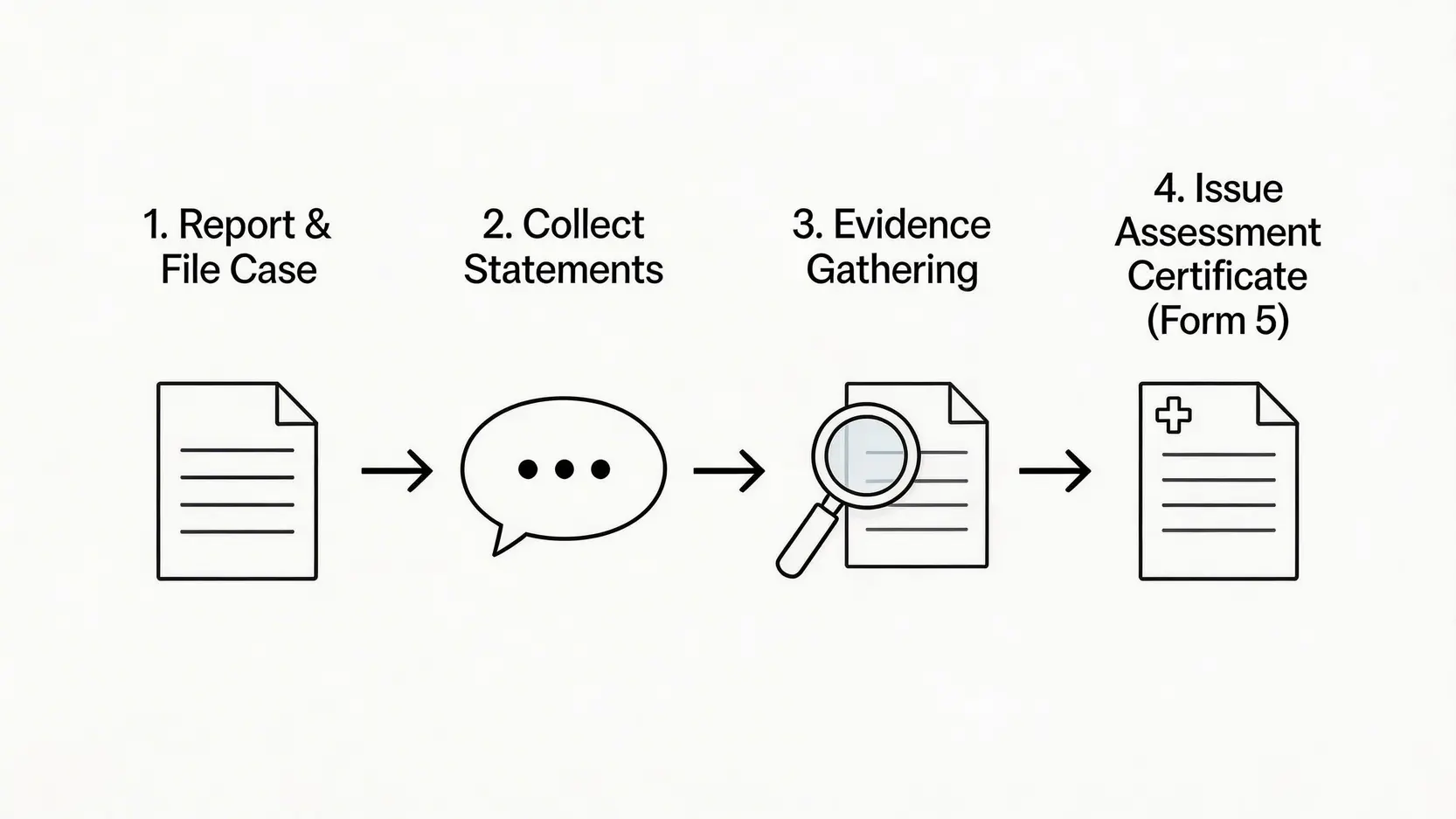工傷口供全攻略:應對勞工處調查、保障自身權益5大關鍵 4 勞工處工傷調查流程圖,展示從呈報立案到發出補償評估證明的四個主要步驟。
