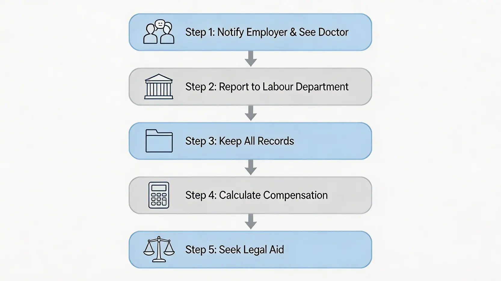 2026【工傷期間被解僱?】散工/冇合約自保指南:5步追討不合理解僱賠償 4 一張展示工傷索償五個步驟的流程圖,包括通知僱主、呈報勞工處、保留紀錄、計算賠償及尋求協助。