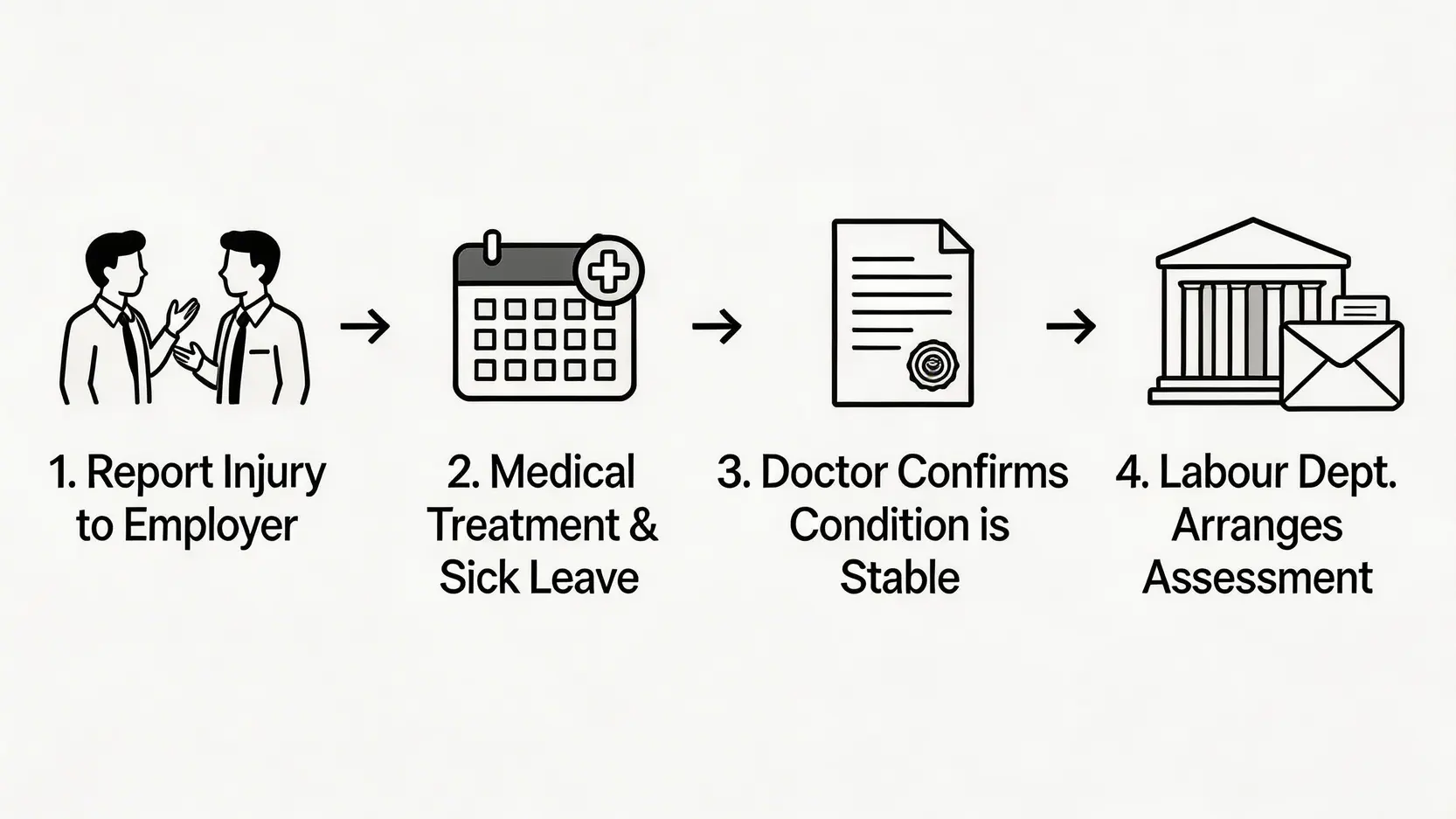 【2026工傷懶人包】工傷病假錢點計?判傷程序、病假紙要求、睇醫生權益一文睇清 5 一張解釋工傷判傷程序的流程圖,從呈報工傷、病假跟進到勞工處安排判傷的步驟。