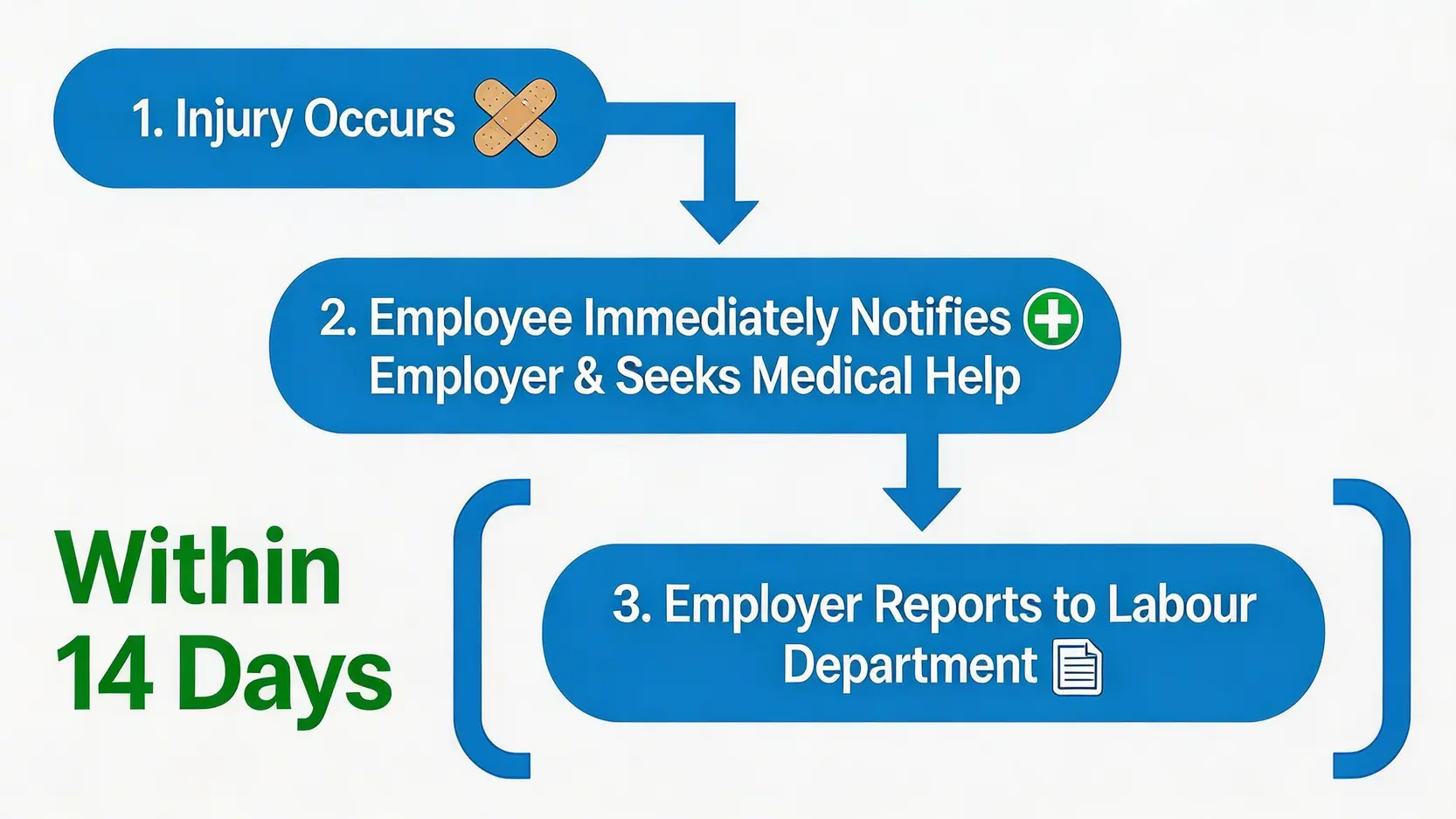 工傷點報?香港工傷定義、勞工處呈報程序、14日呈報期限2026全攻略 4 一張清晰的流程圖,說明香港工傷的正確呈報程序,包含三個步驟:意外發生、僱員通知僱主並求醫、僱主在14天內向勞工處呈報。