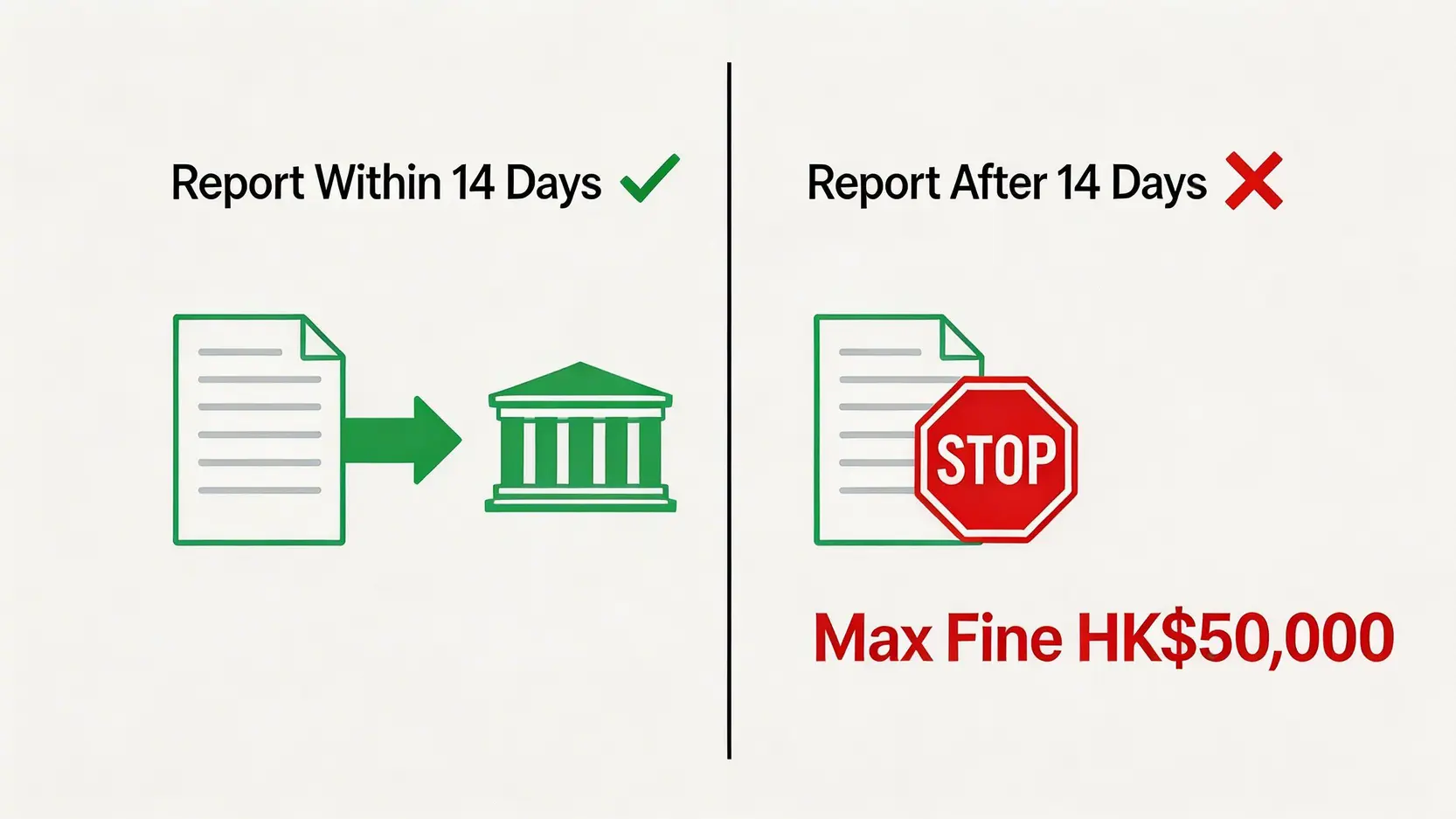 工傷點報?香港工傷定義、勞工處呈報程序、14日呈報期限2026全攻略 5 一張對比圖,比較在14天內呈報工傷和逾期呈報的後果。左邊是順利處理的圖示,右邊是顯示最高罰款港幣五萬元的警告標誌。