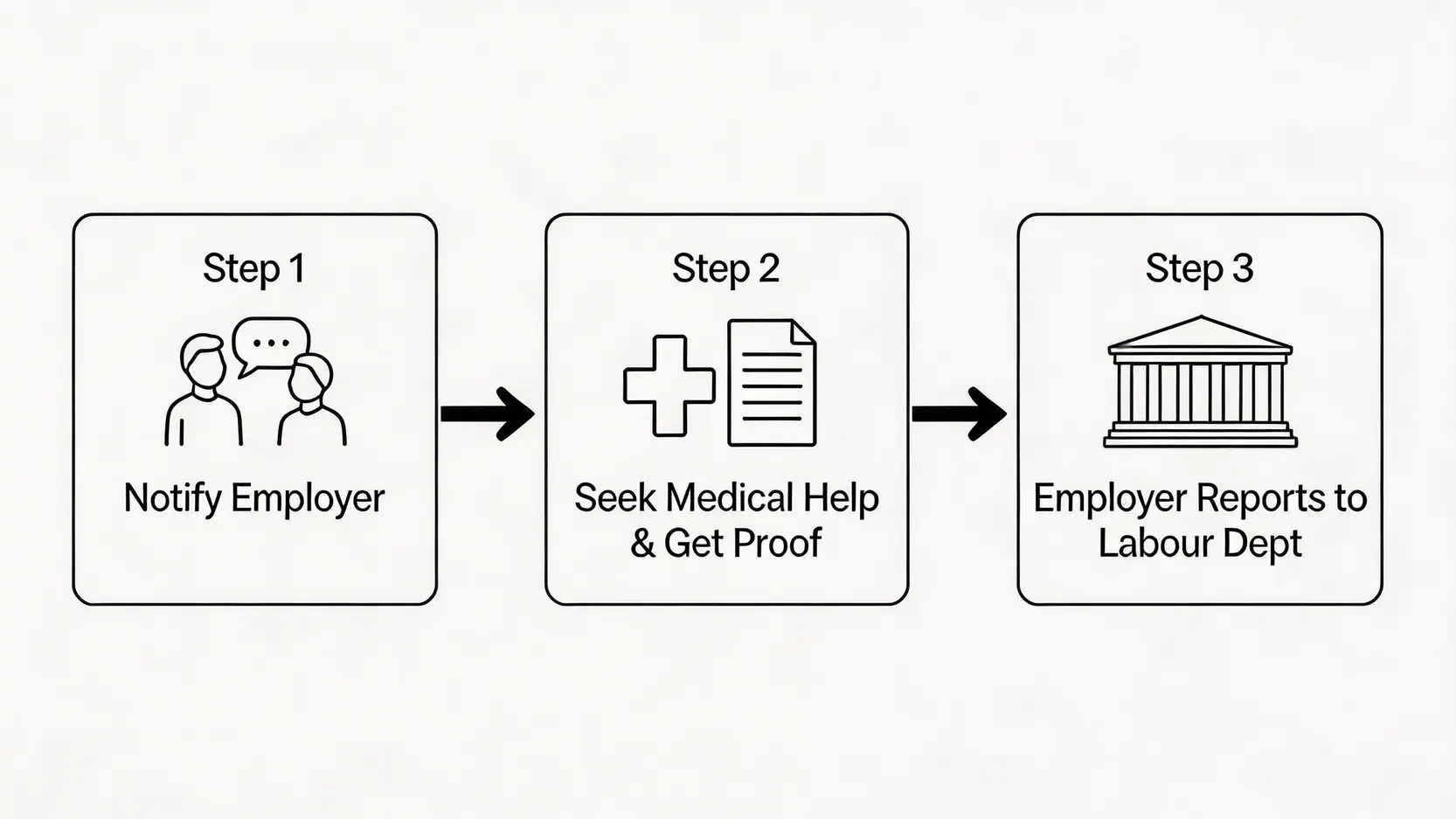 工傷後被解僱點算?即學工傷索償程序、4/5糧計算及離職後醫療費用追討 3 工傷索償程序啟動流程圖,包含通知僱主、求醫存證、僱主呈報勞工處三個步驟。