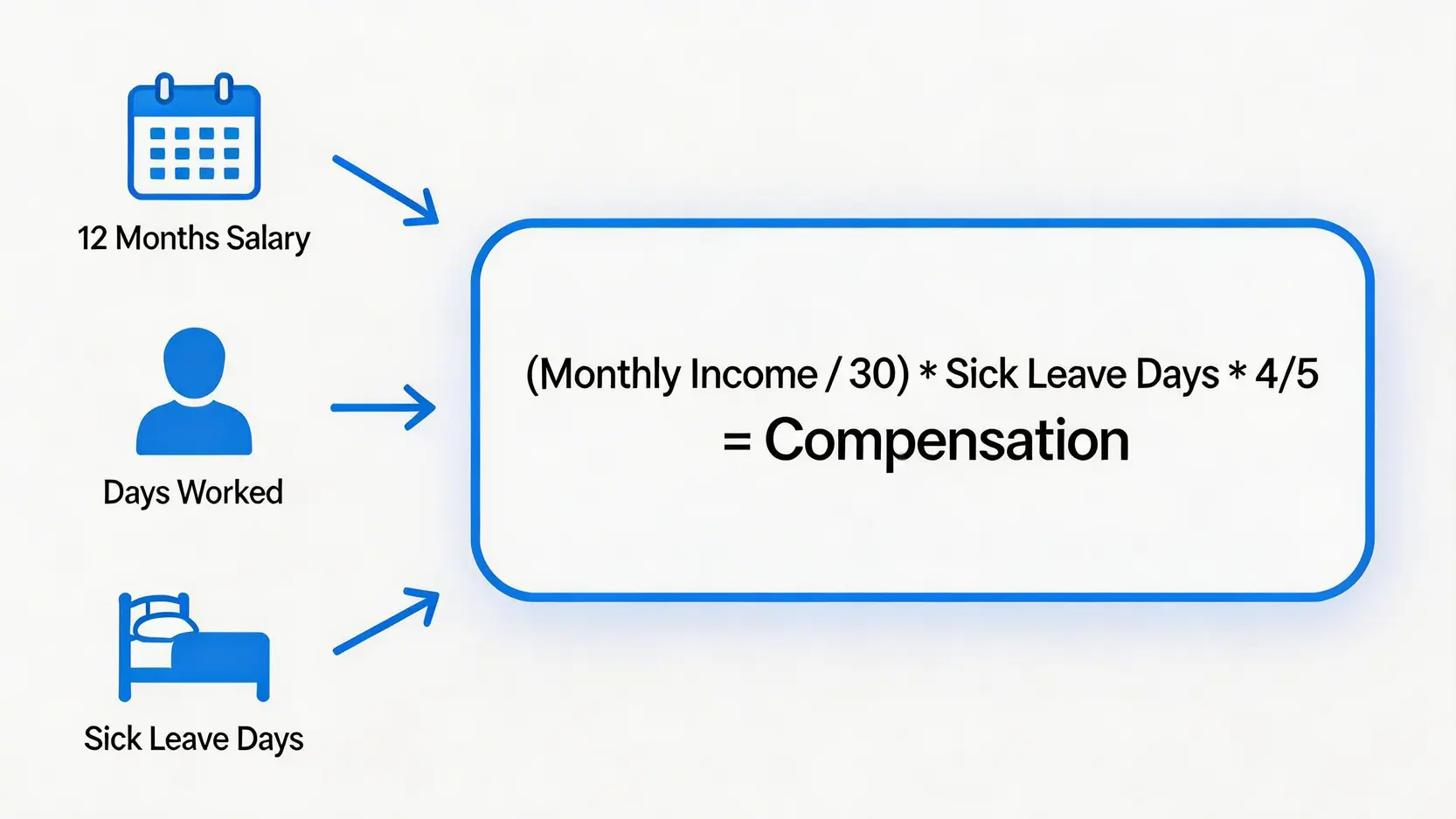 工傷後被解僱點算?即學工傷索償程序、4/5糧計算及離職後醫療費用追討 4 工傷病假錢『五分四糧』計算公式示意圖,展示了月收入、病假日數和五分之四比例的計算關係。