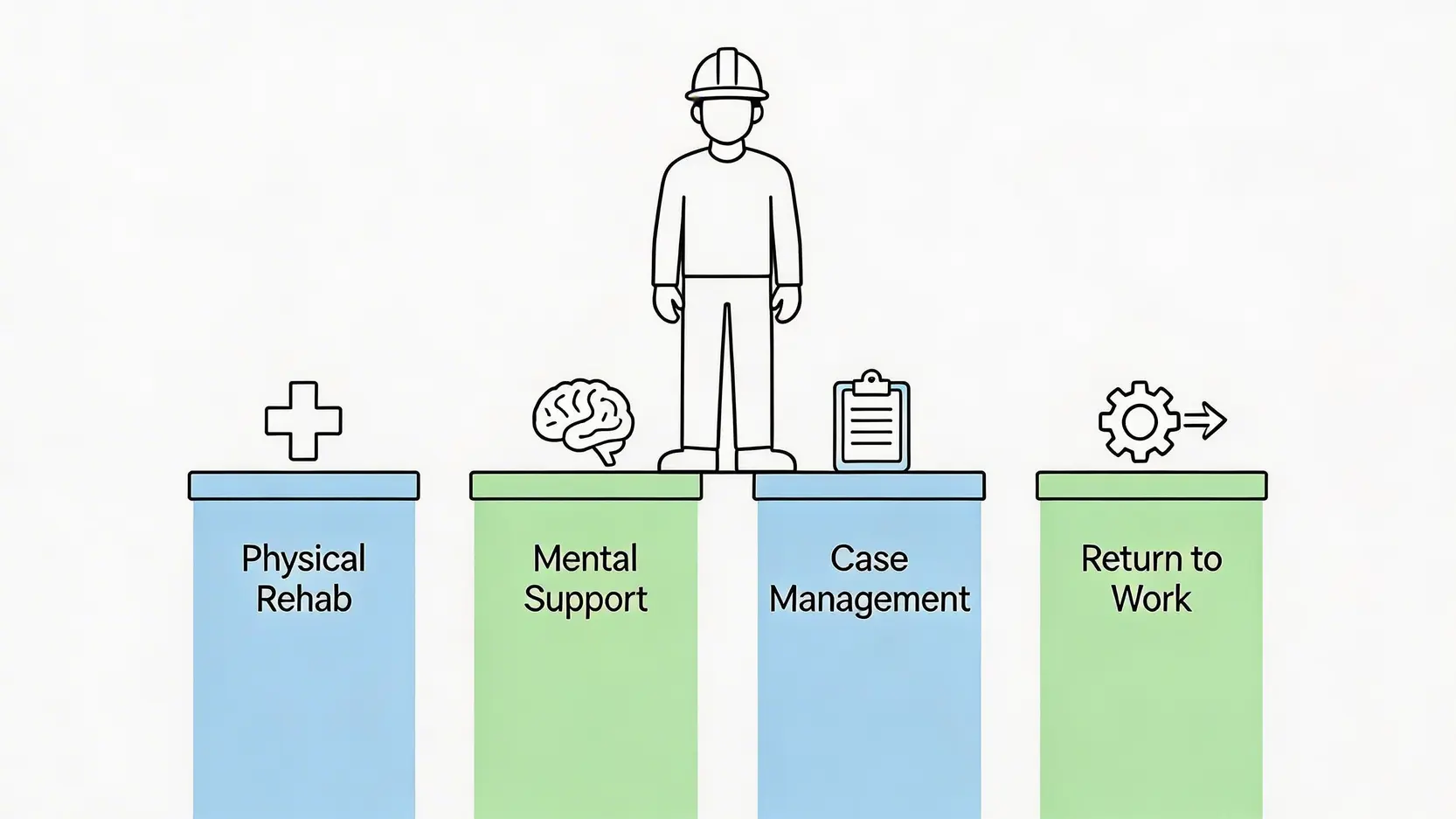 2026建造業工傷復康先導計劃申請指南:資格、流程及支援一文看清 3 建造業工傷復康先導計劃的四大核心服務示意圖,包括身體復康、心理支援、個案管理和協助復工。