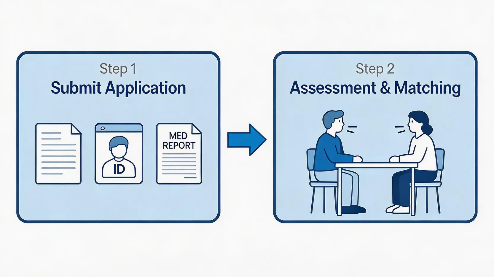 2026建造業工傷復康先導計劃申請指南:資格、流程及支援一文看清 4 工傷復康服務申請流程圖,展示從遞交文件到評估配對的兩個主要步驟。