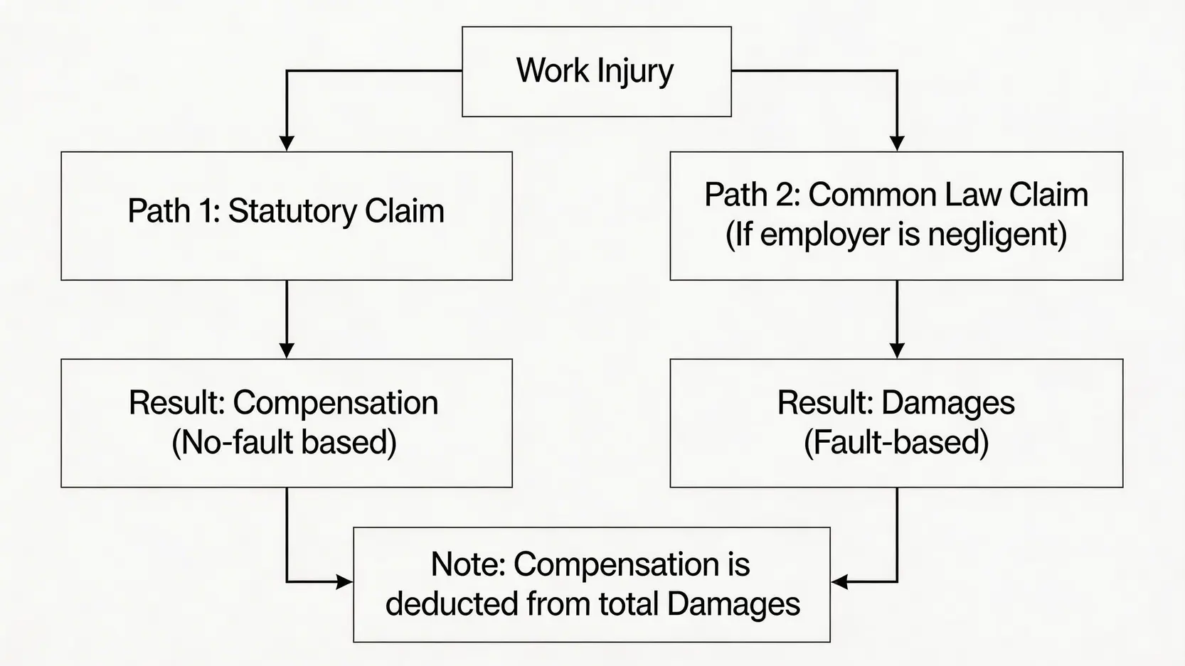 2026年工傷補償 vs. 交通意外賠償 終極指南 | 5大案例釐清法律定義與分別 5 香港工傷索償流程圖,展示了僱員可同時申請法定「補償」和在僱主疏忽下追討普通法「賠償」的雙軌路徑。