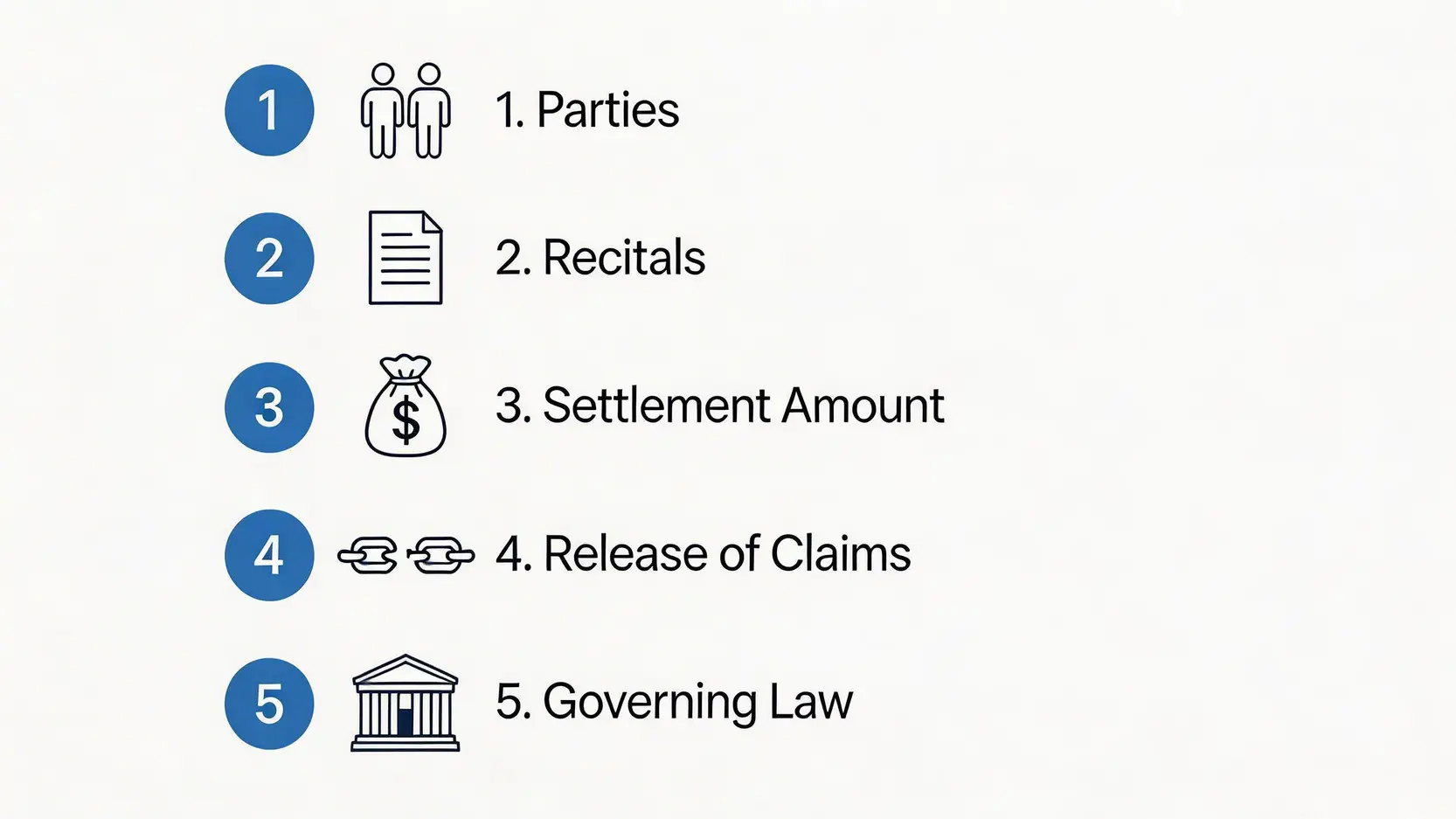 2026律師指南:賠償協議書英文全解析|搞懂賠償損失英文與 Claim for Damages 5 一張資訊圖表,展示了撰寫專業英文賠償協議書的五個核心架構:當事人、前言、和解金額、放棄索償條款以及適用法律。